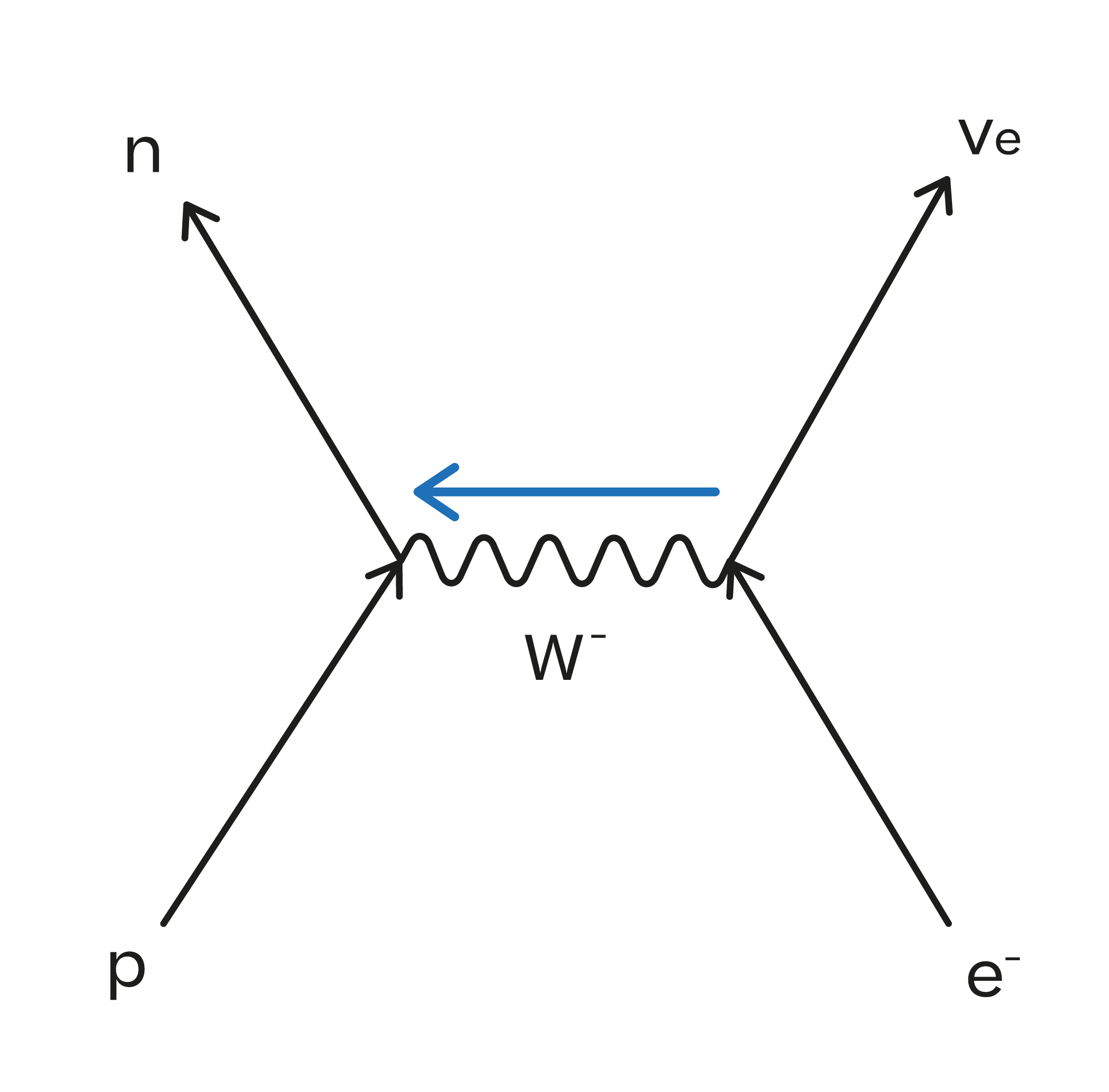 Physics; Particle physics; KS5 Year 12; The four fundamental interactions