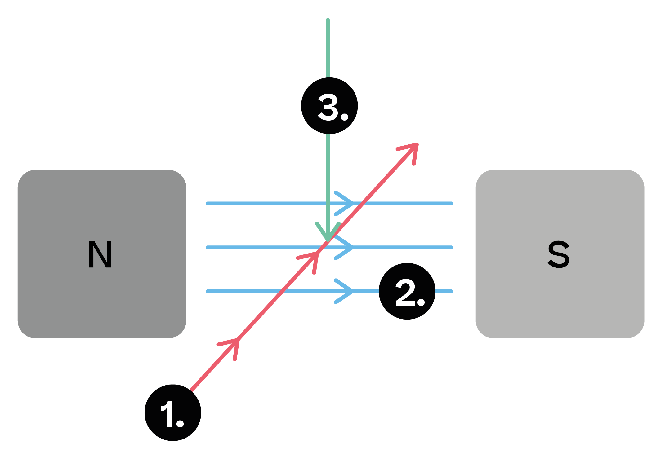 Physics; Magnetic fields; KS4 Year 10; Motor effect and electromagnetic induction - Higher