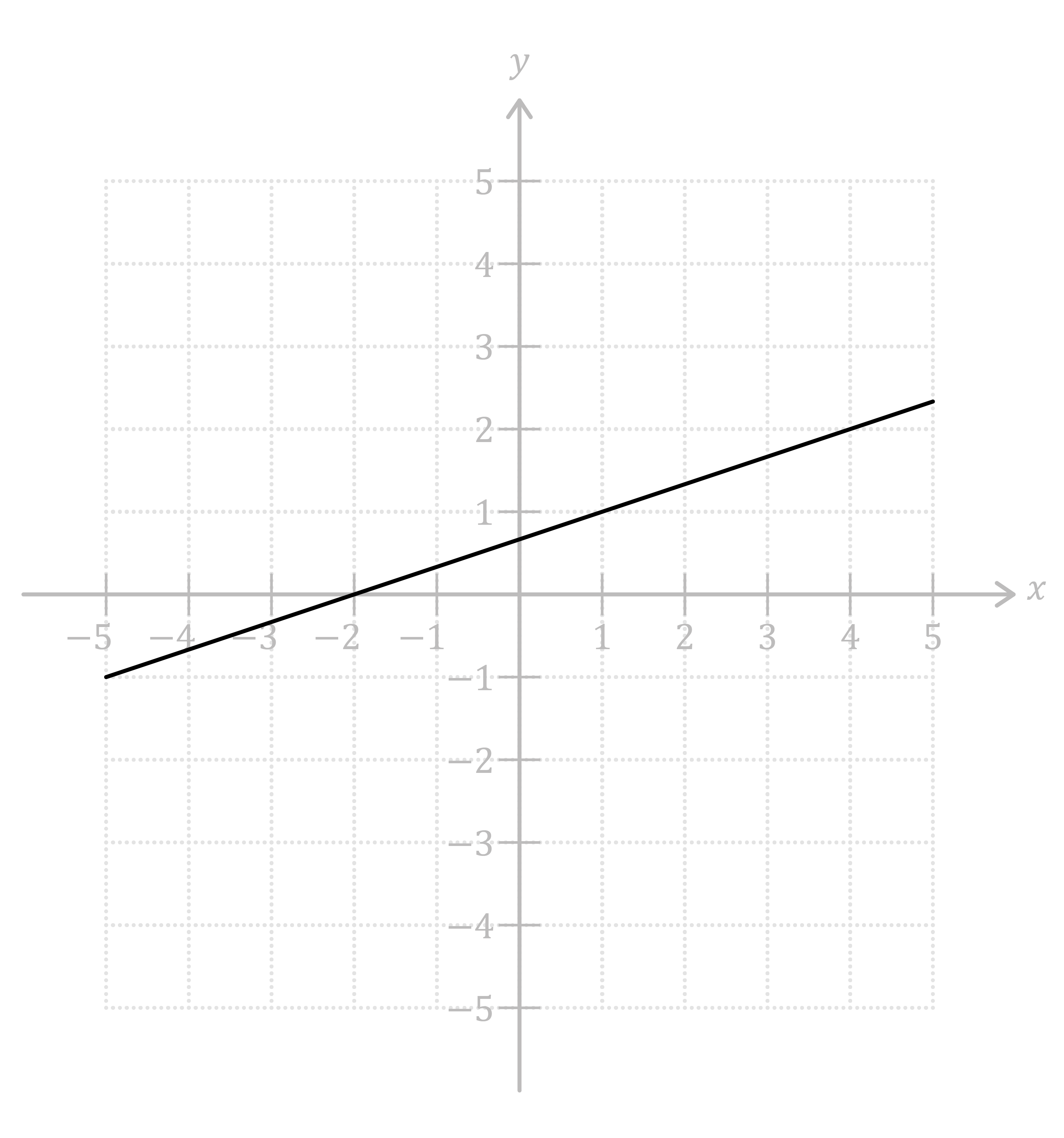 Maths; Straight line graphs; KS3 Year 7; Straight line graphs