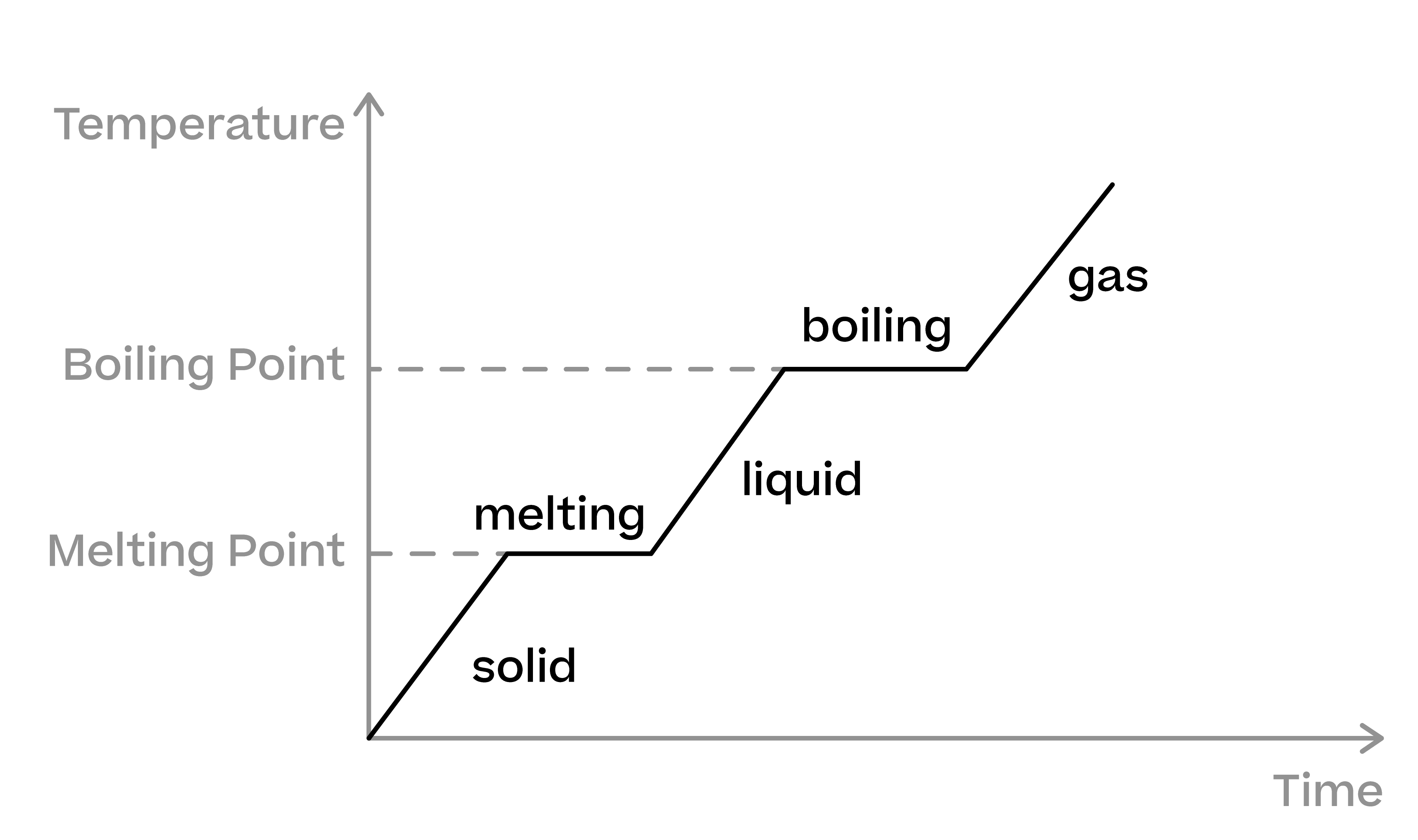 Heating And Cooling Curves Science Explanation Exercises Evulpo