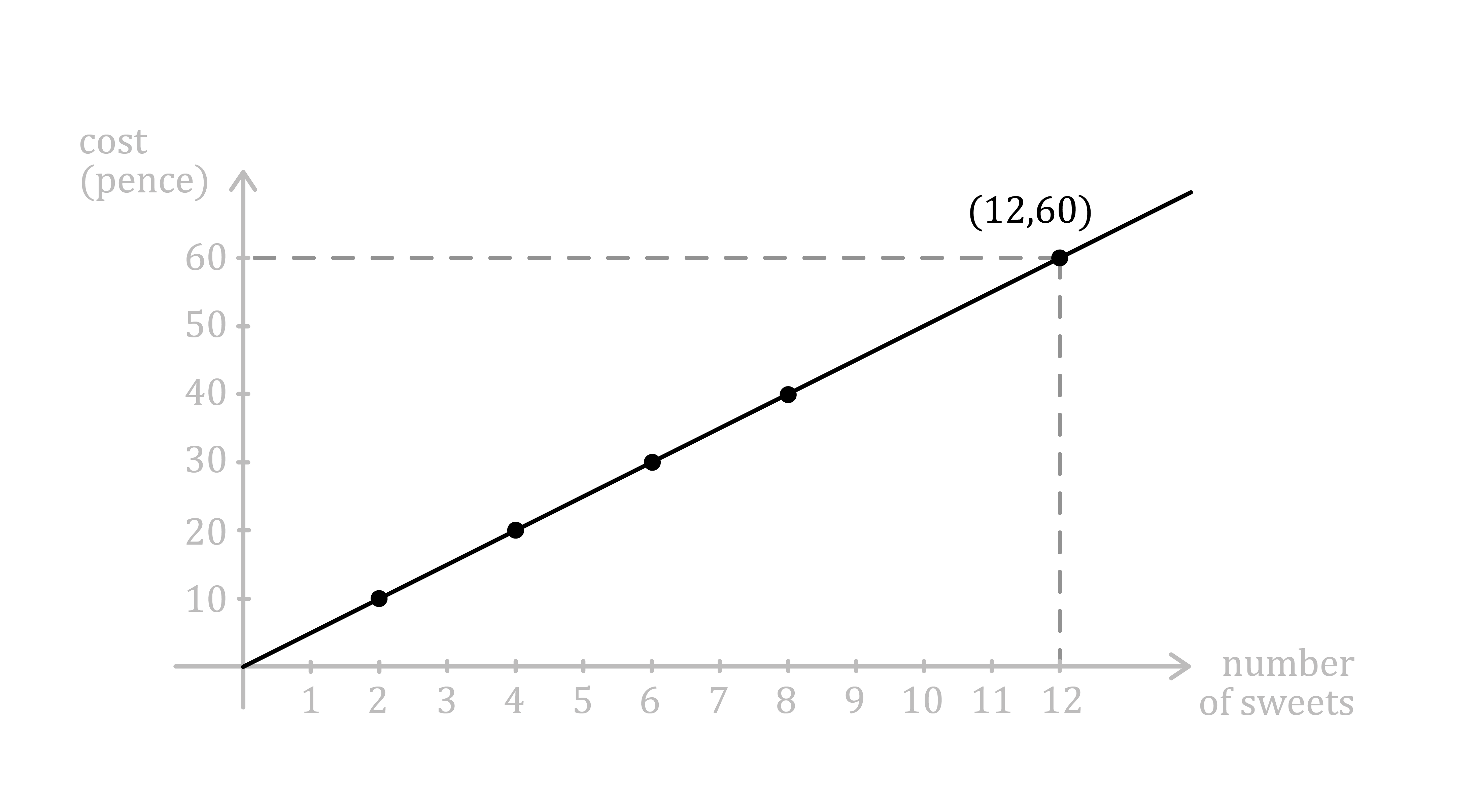 Maths; Straight line graphs; KS3 Year 7; Estimating values using linear graphs