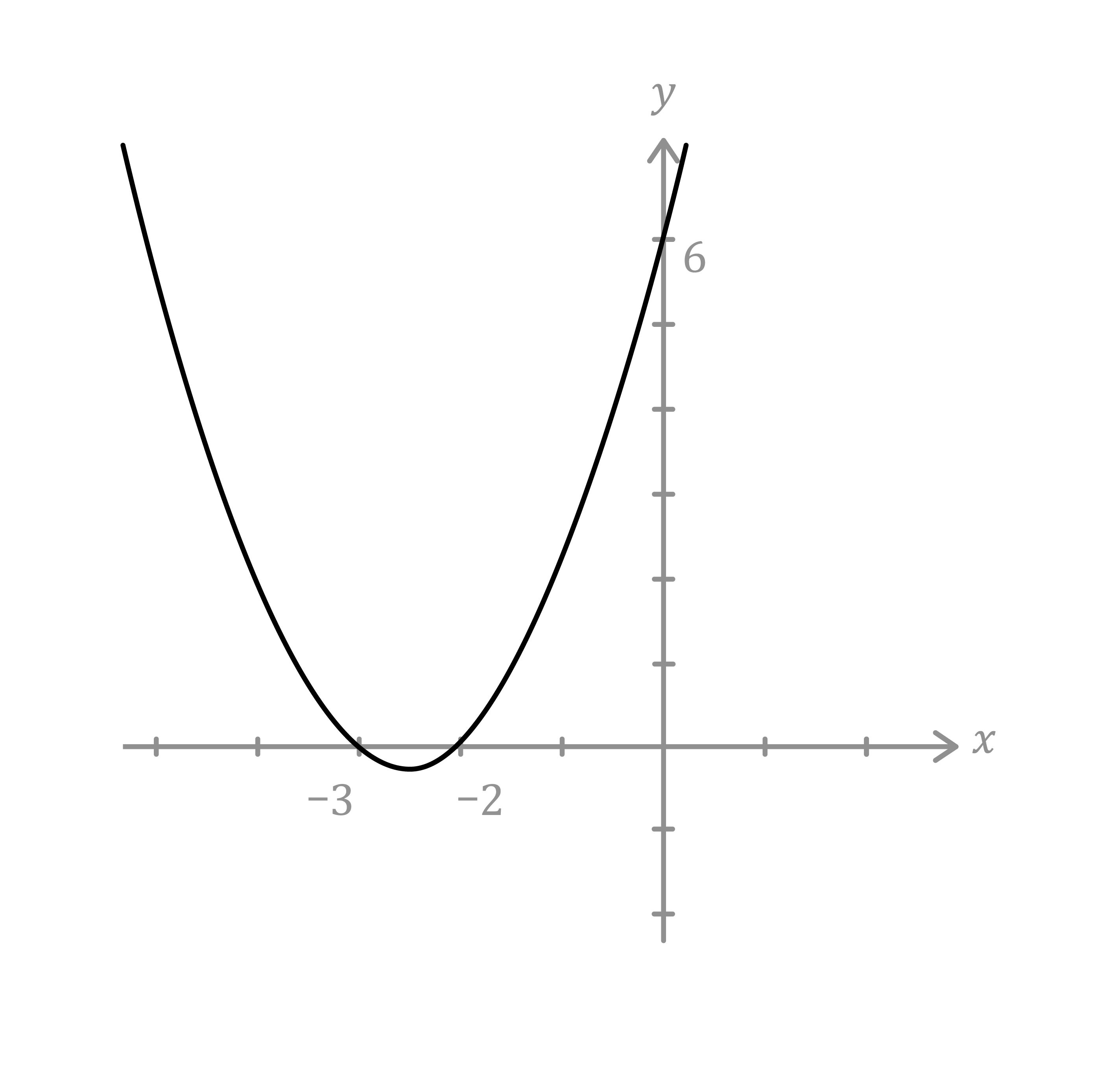 Maths; Other graphs; KS3 Year 7; Quadratic graphs