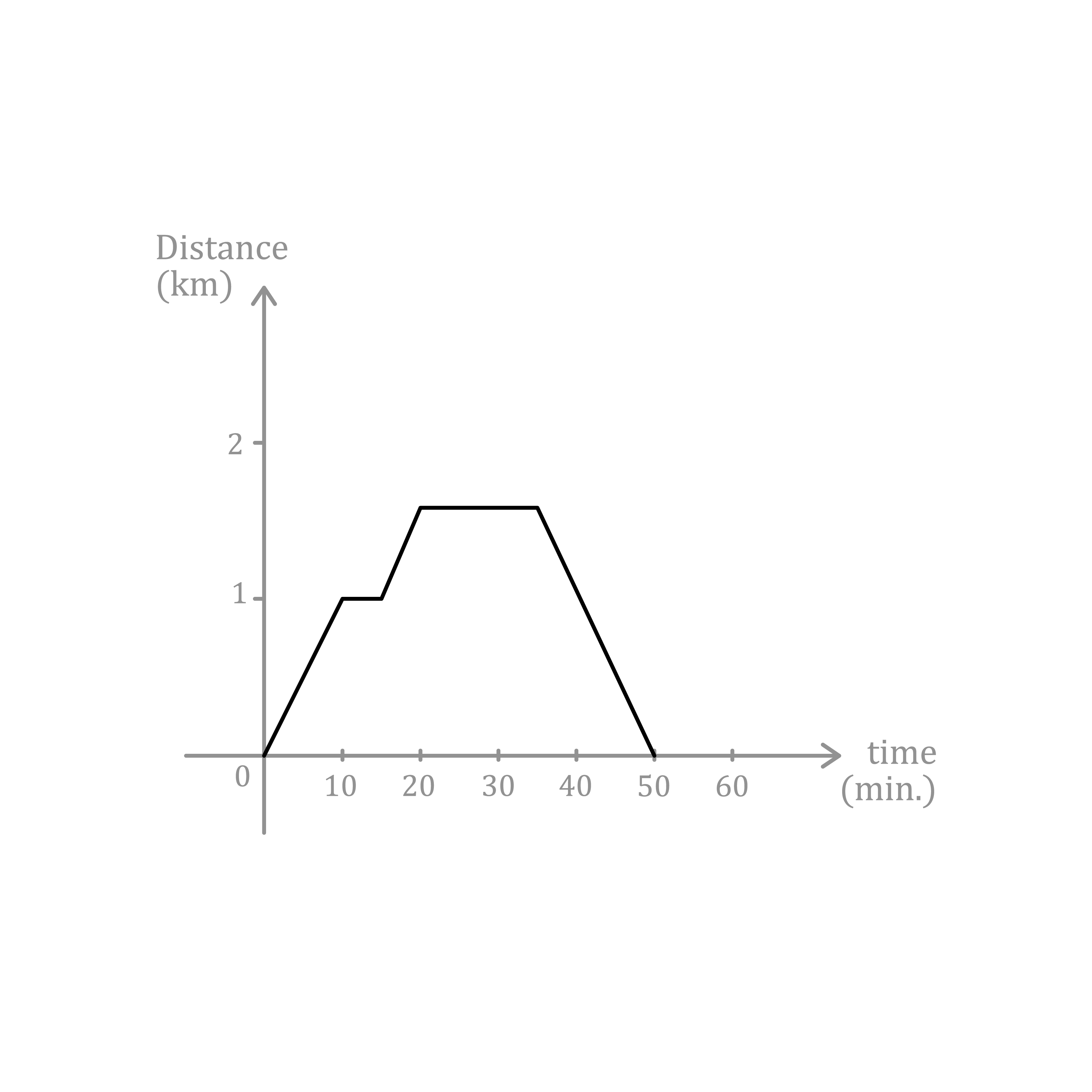 Maths; Other graphs; KS3 Year 7; Travel graphs: Distance-time graphs