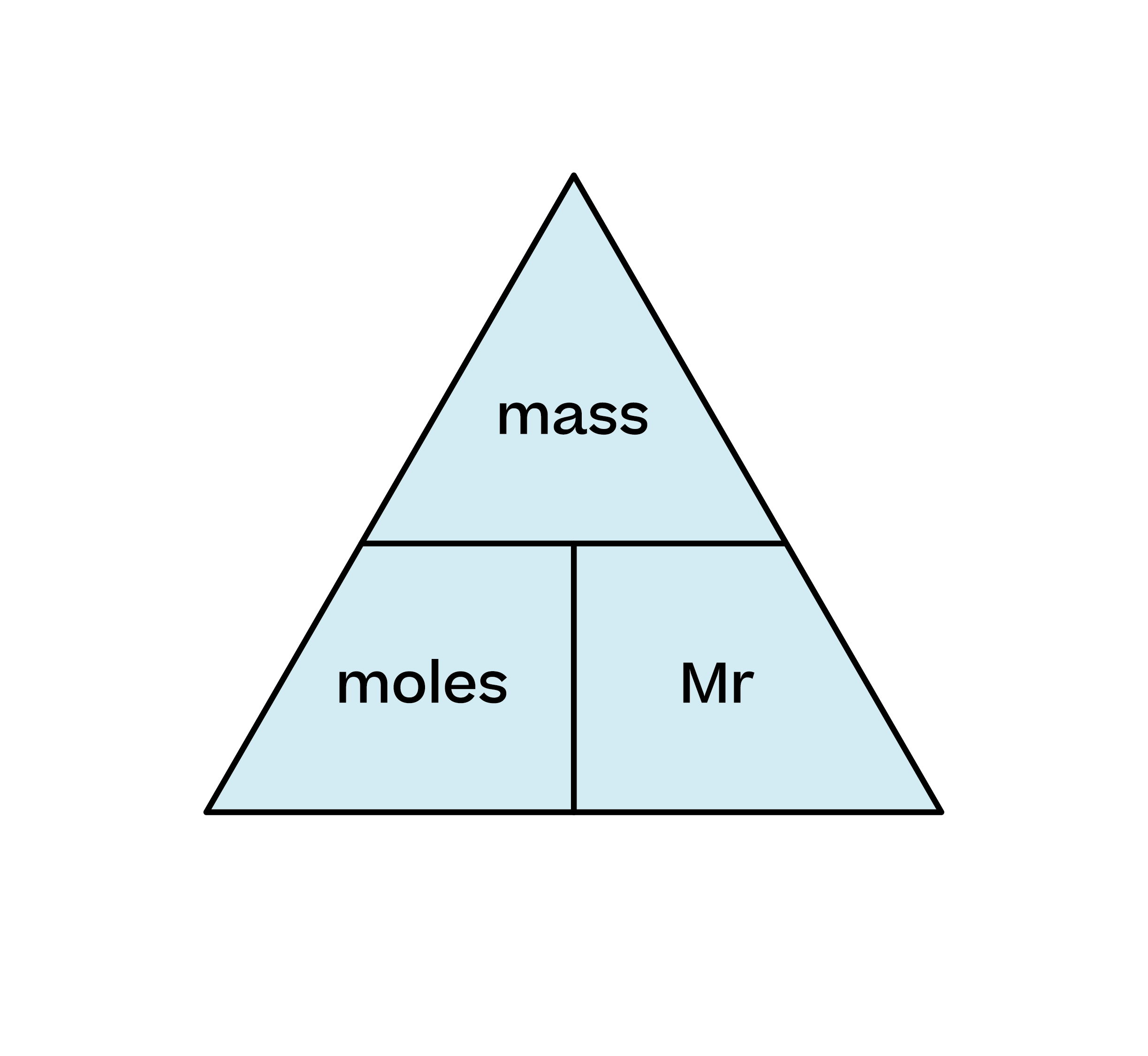 Chemistry; Formulae, equations and amounts of substances; KS5 Year 12; The mole and Avogadro's constant