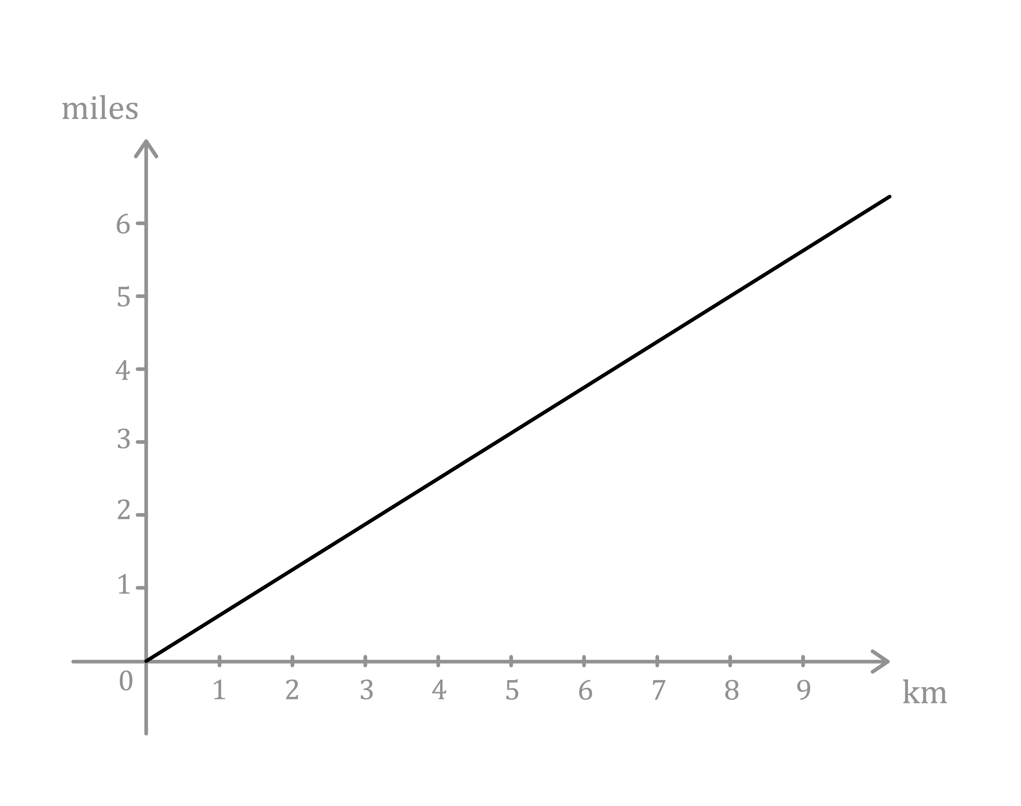 Maths; Other graphs; KS3 Year 7; Conversion graphs