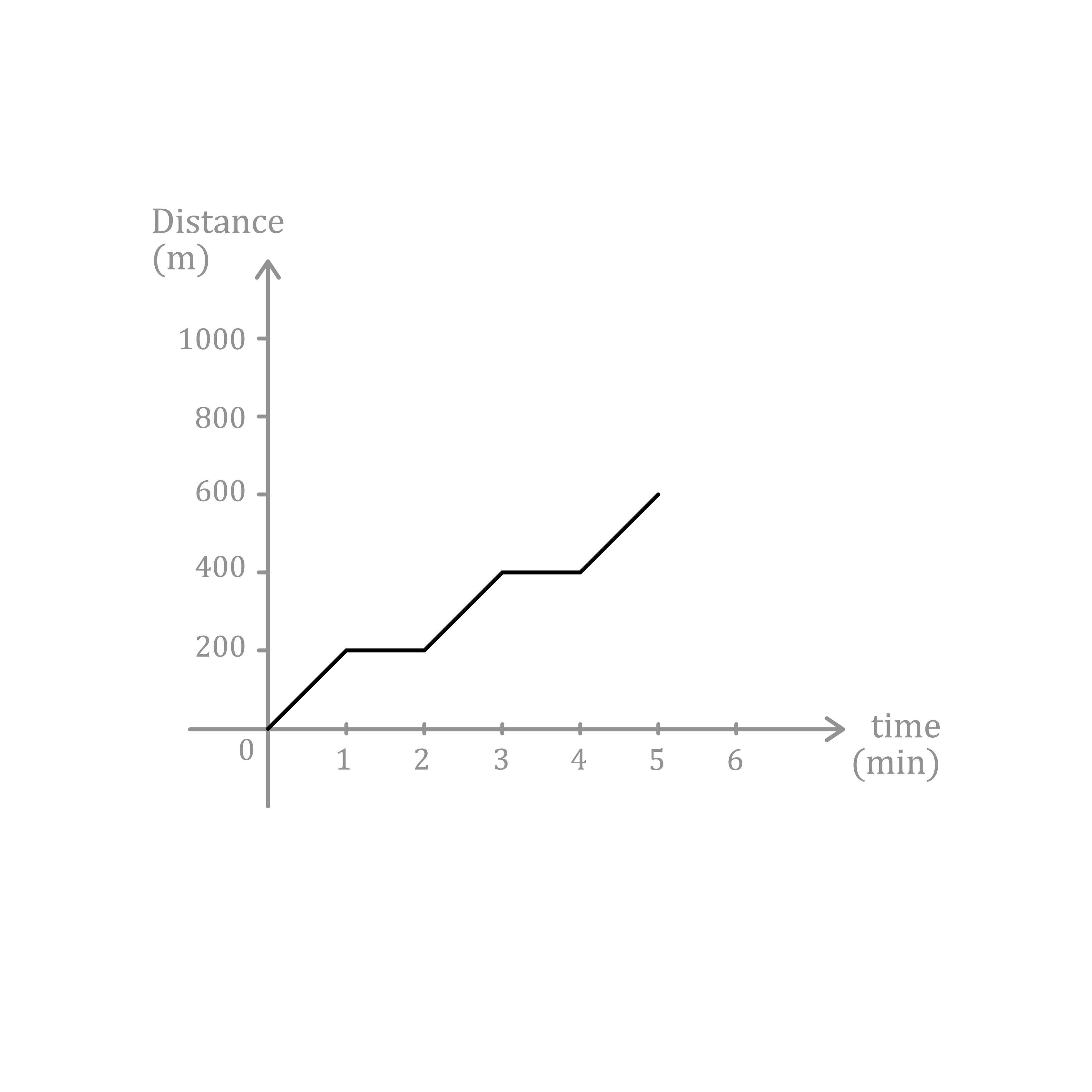 Maths; Graphs; KS4 Year 10; Distance-time graphs