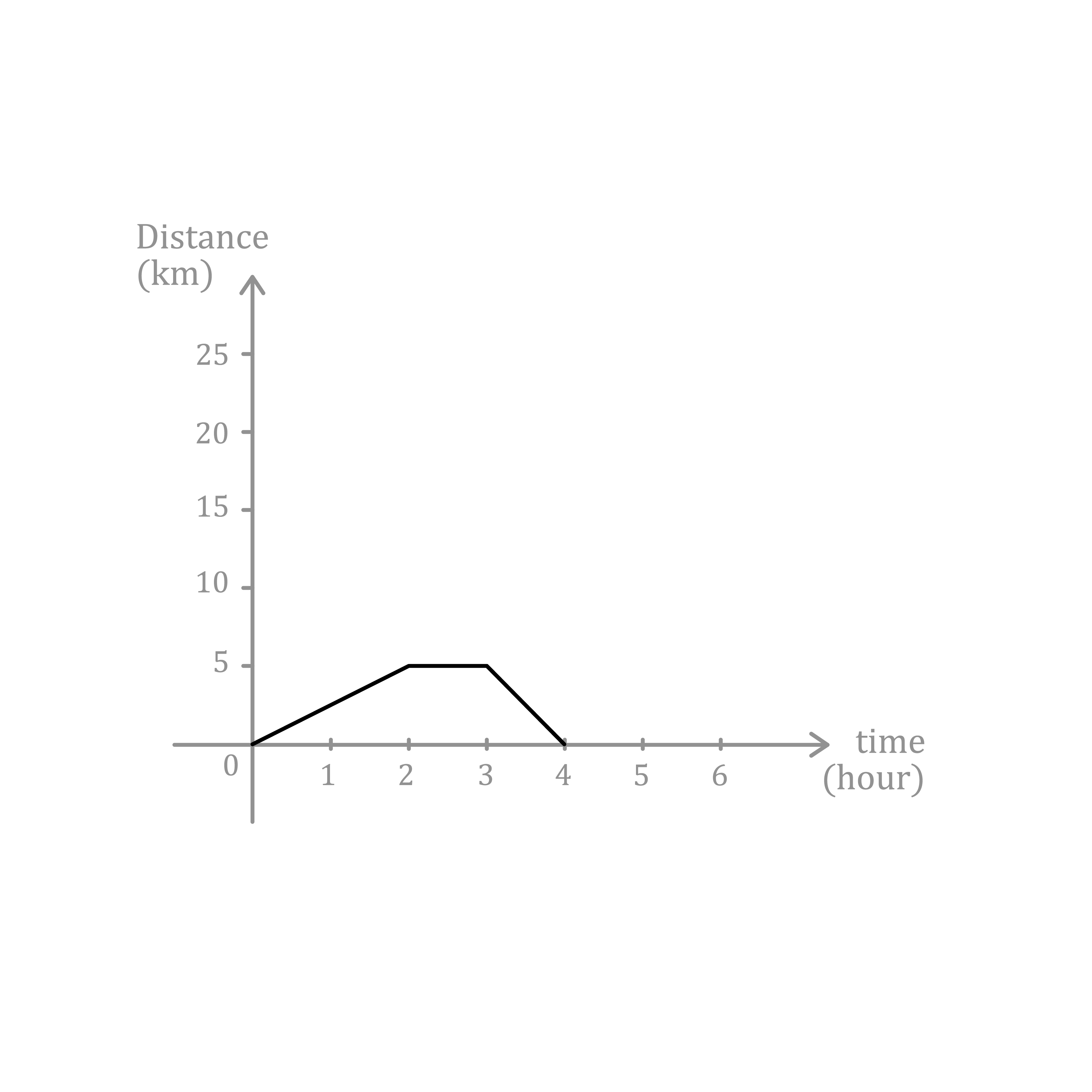 Maths; Graphs; KS4 Year 10; Distance-time graphs