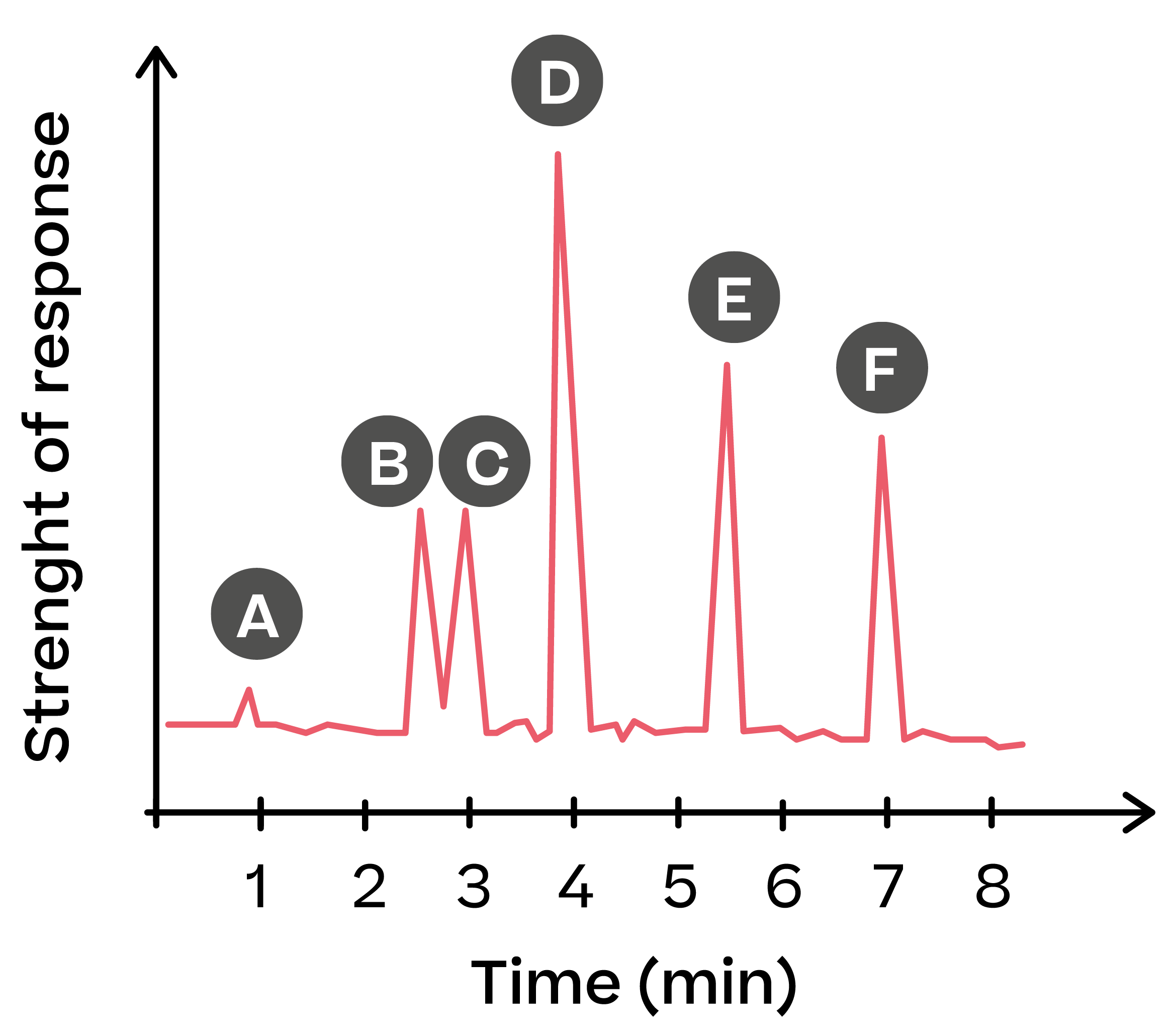 Chemistry; Elements, compounds and mixtures; KS4 Year 10; Gas chromatography