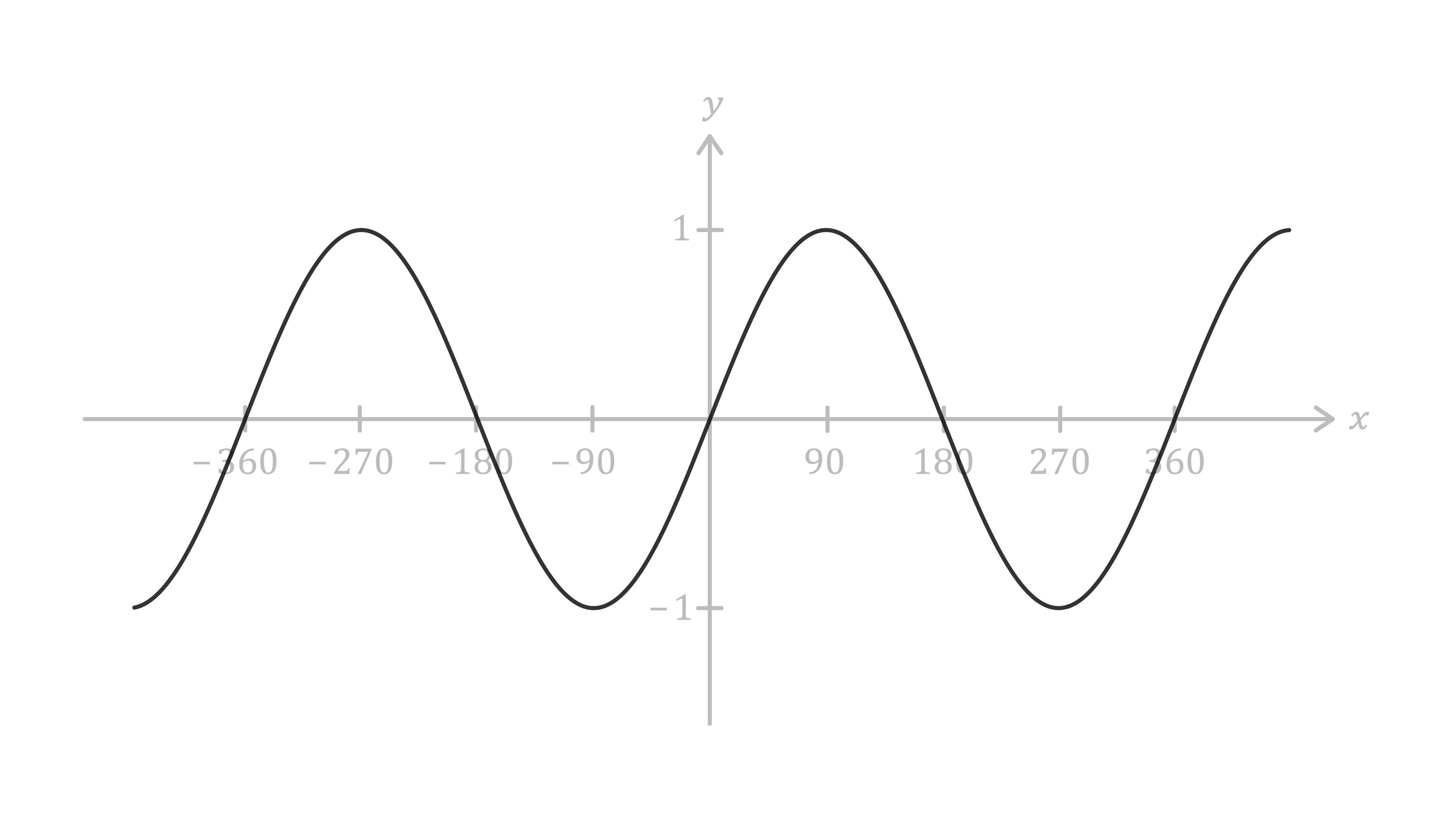 Maths; Graphs; KS4 Year 10; Trigonometric graphs - Higher