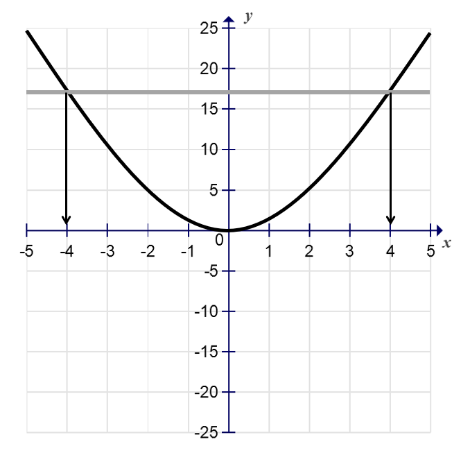 Maths; Algebra; KS4 Year 10; Inequalities on graphs - Higher
