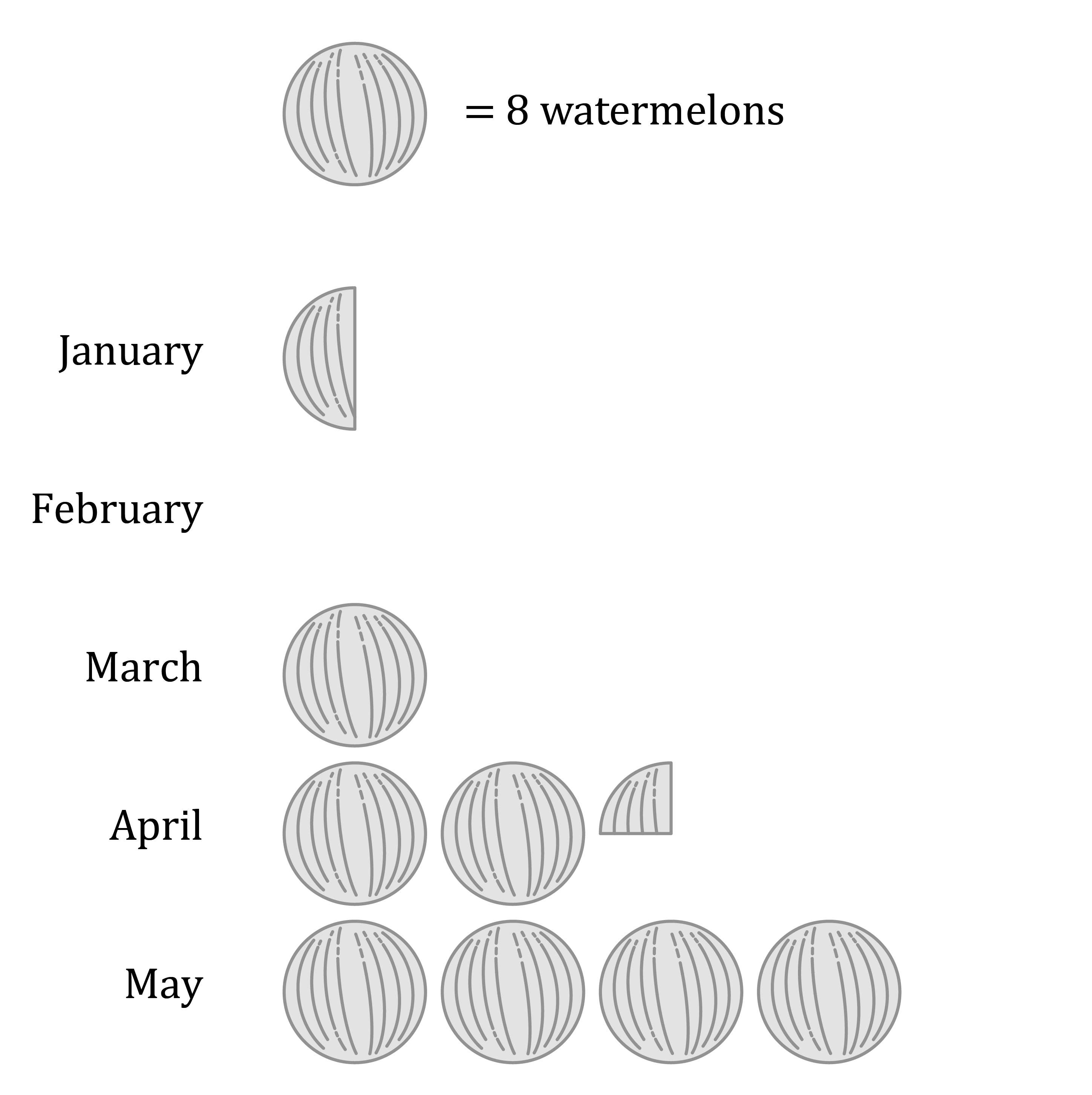 Maths; Statistics; KS4 Year 10; Simple charts and graphs