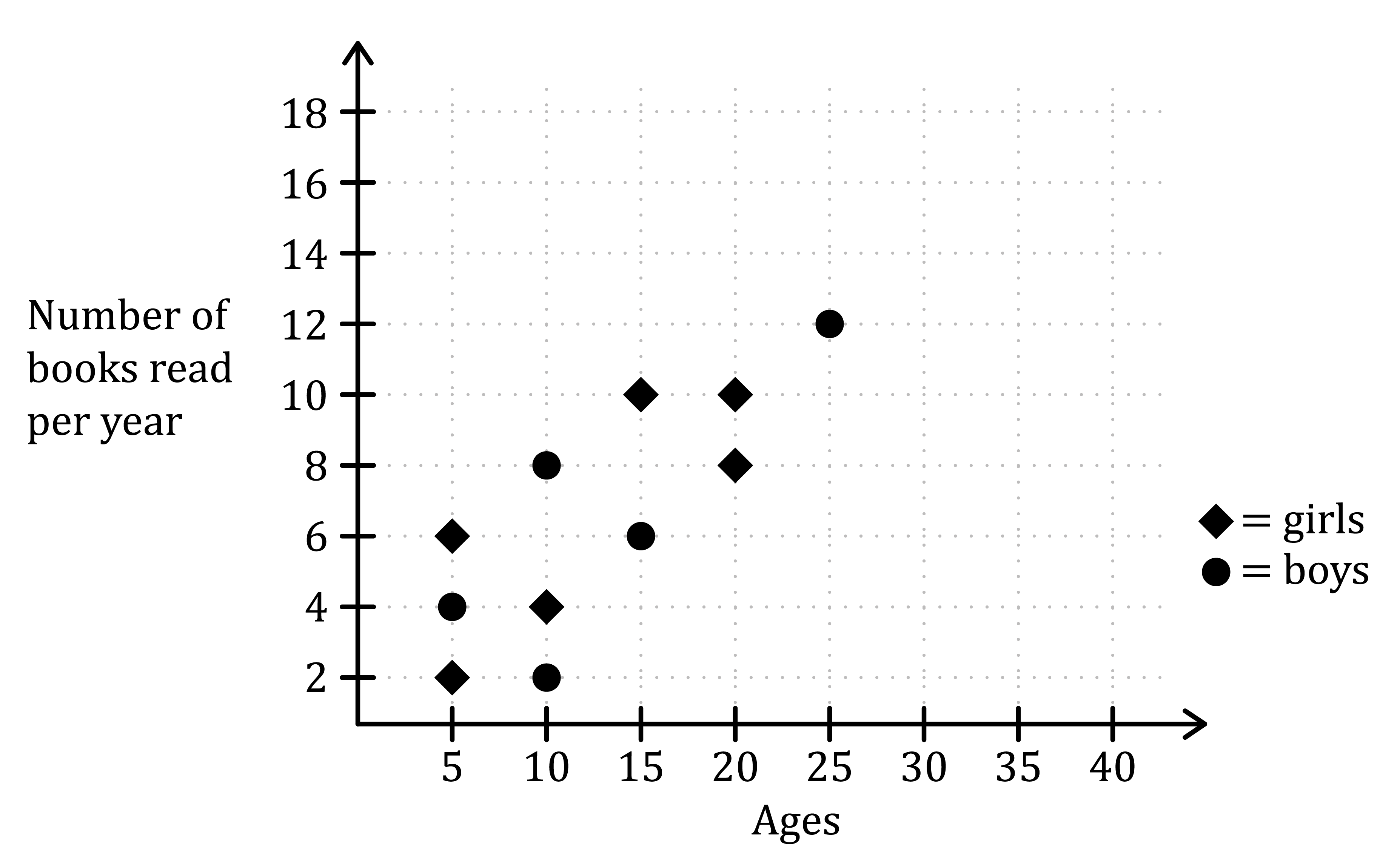 Scatter Graphs Maths Explanation Exercises Evulpo Scatter Graphs Maths Explanation Exercises Evulpo