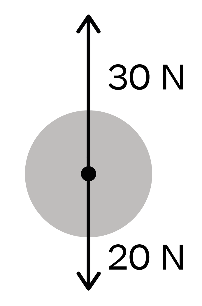 Science; Forces and motion; KS3 Year 7; Force diagrams and resultant forces