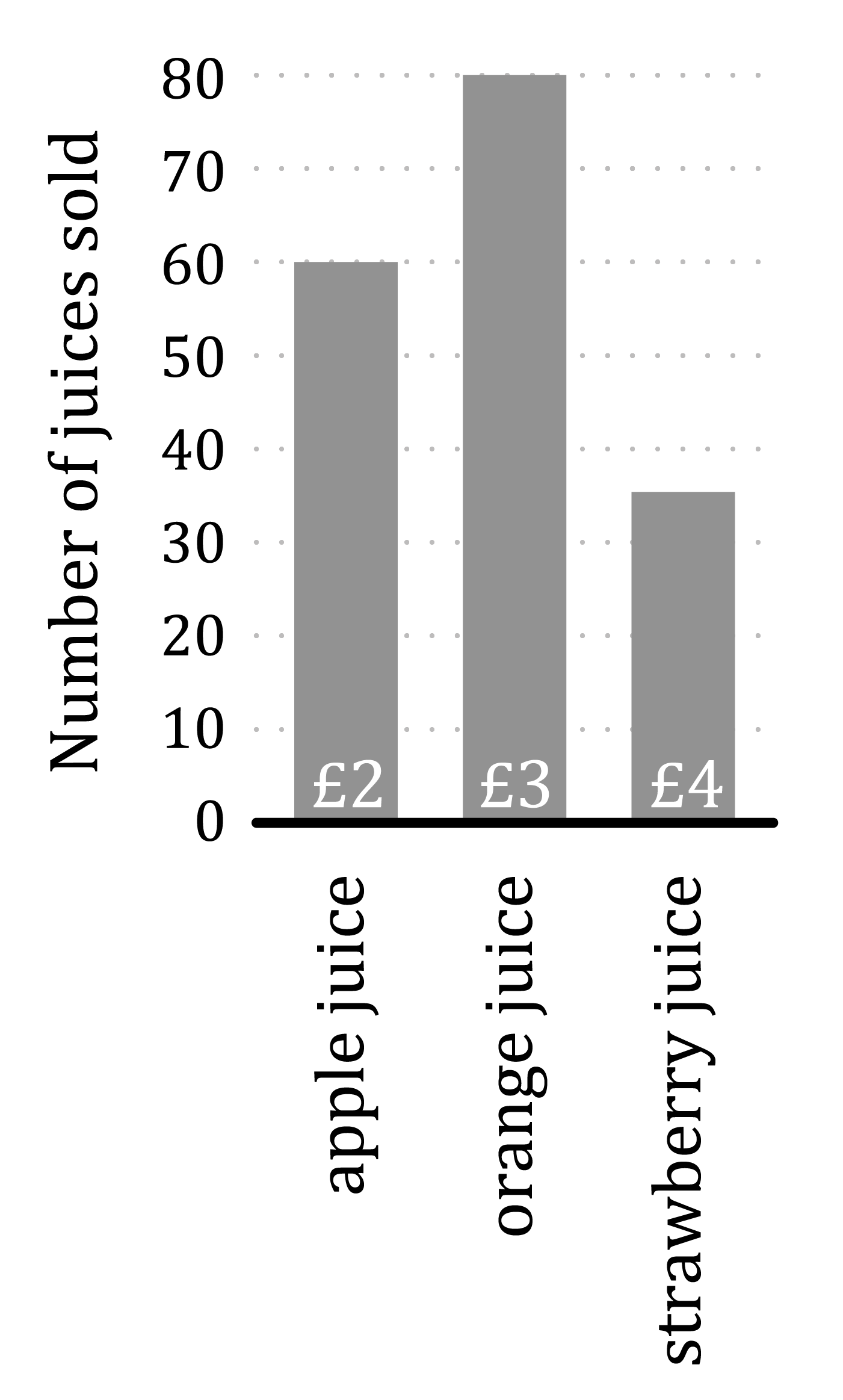 Maths; Statistics; KS4 Year 10; Simple charts and graphs