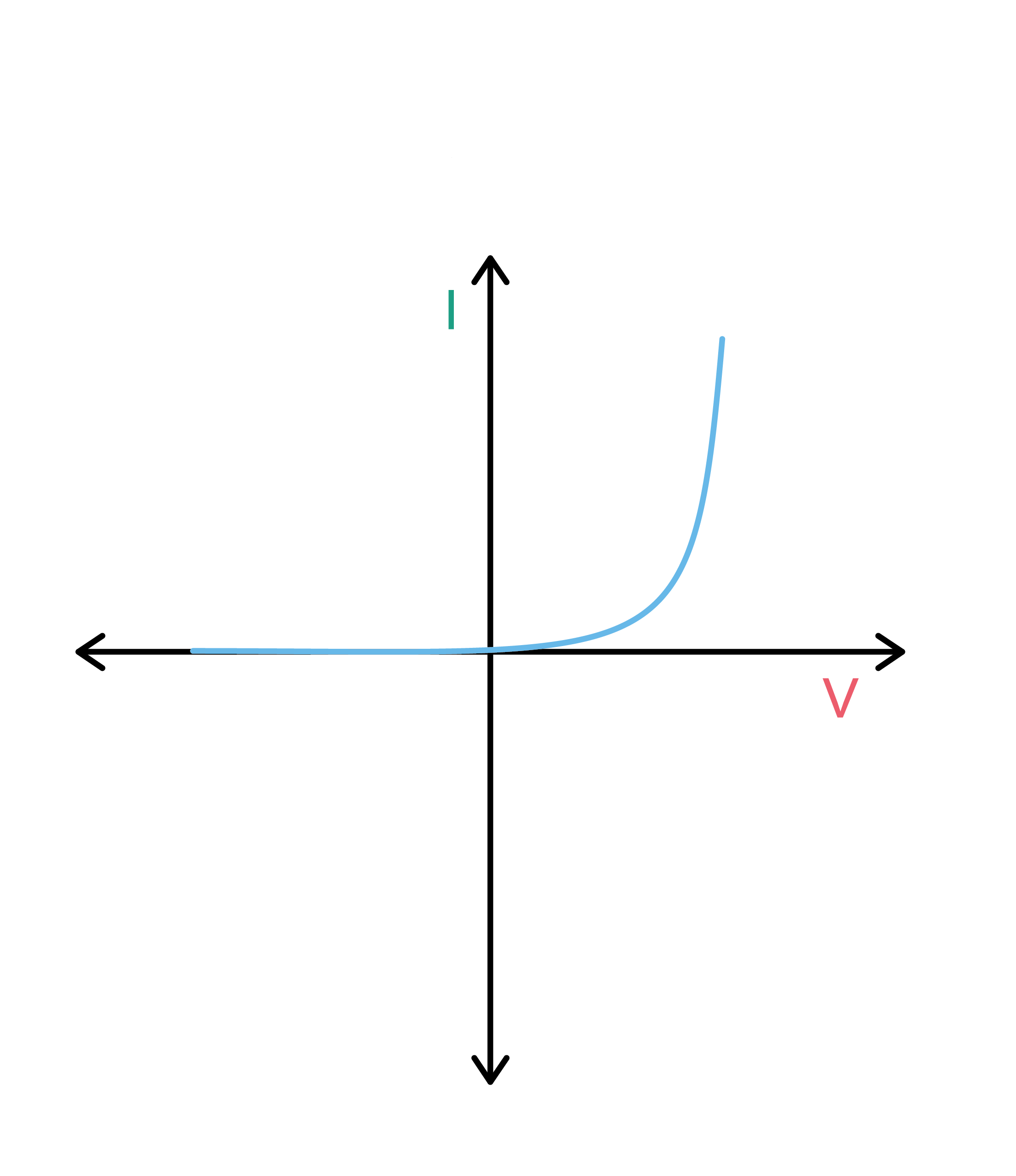 Physics; Electrical circuits; KS5 Year 12; I-V characteristics