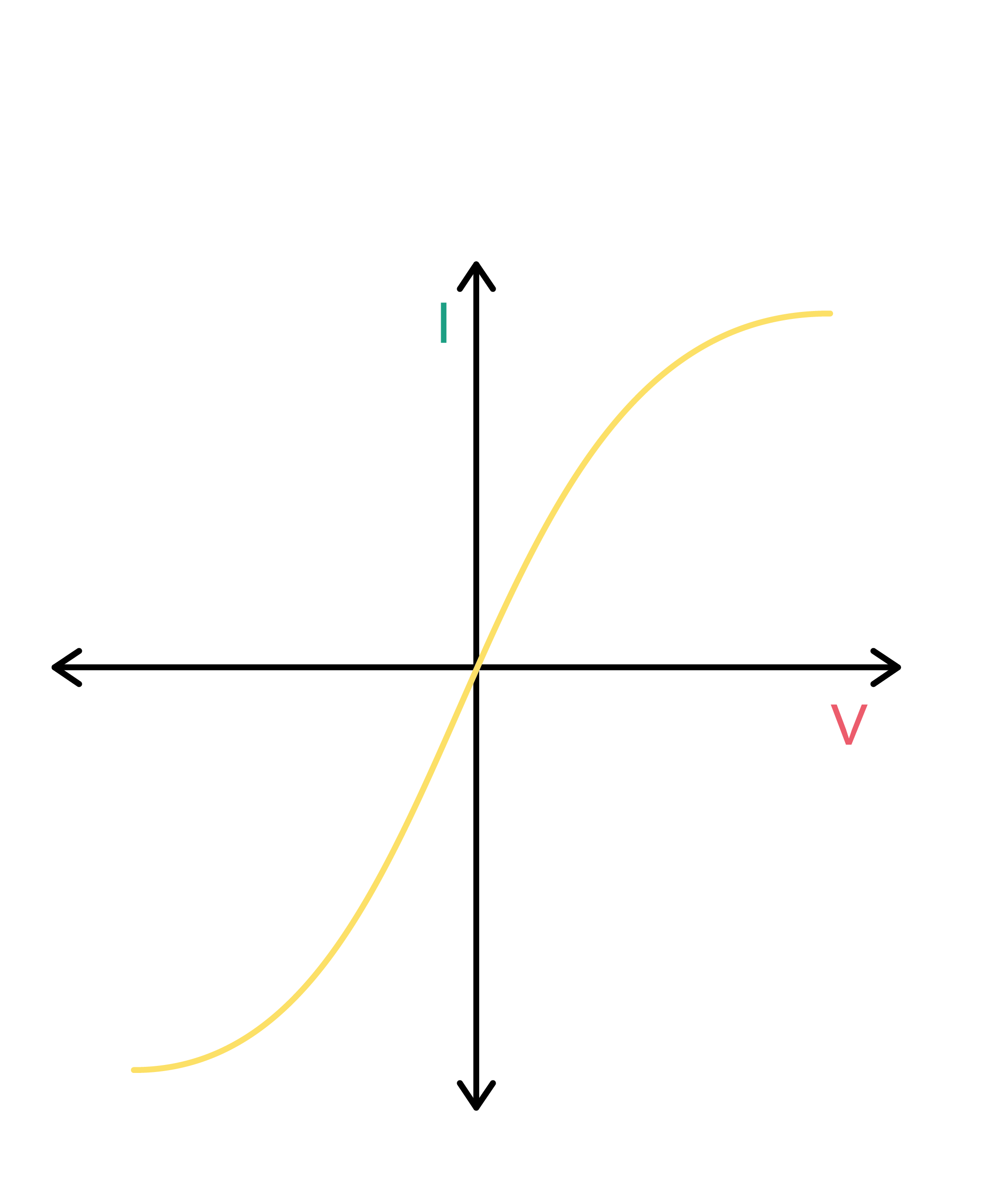 Physics; Electrical circuits; KS5 Year 12; I-V characteristics