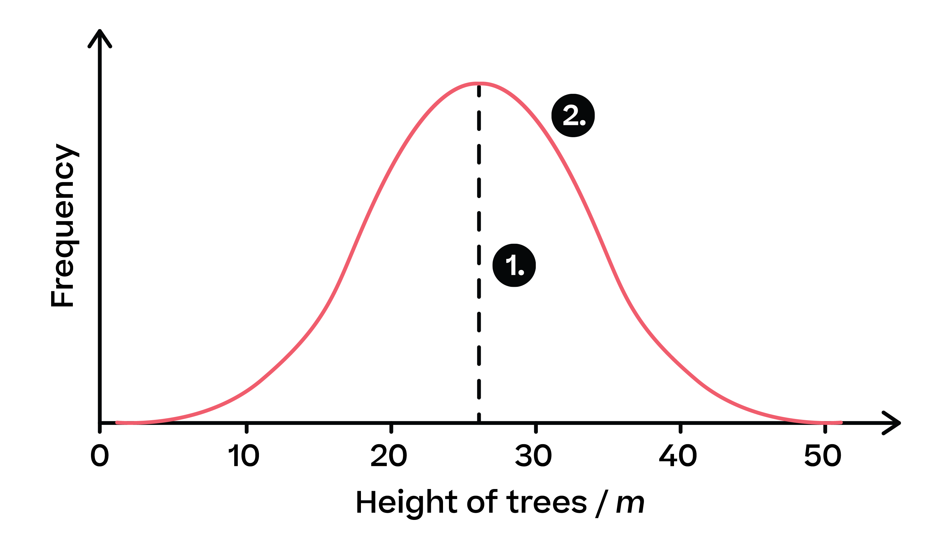 Biology; Classification and evolution; KS5 Year 12; Types of variation, causes and calculations