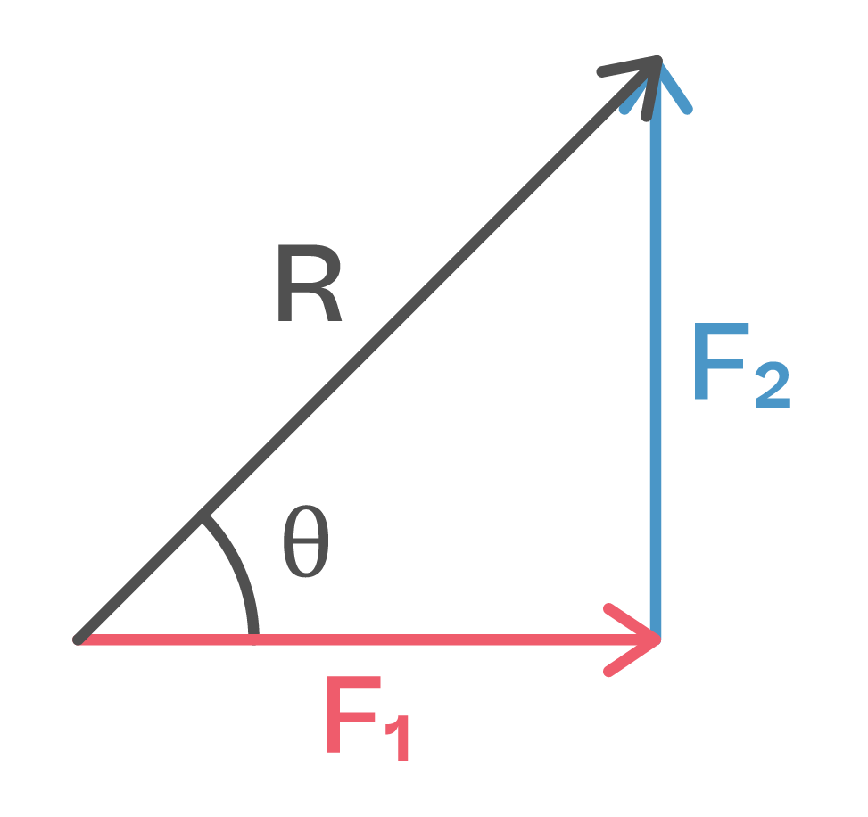 Physics; Motion; KS5 Year 12; Scalar and vector quantities