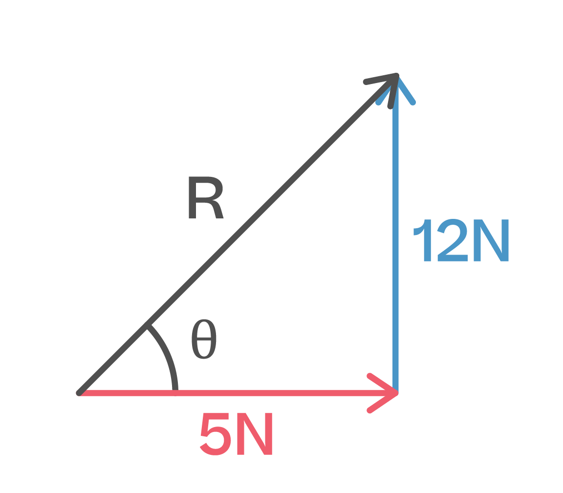 Physics; Motion; KS5 Year 12; Scalar and vector quantities