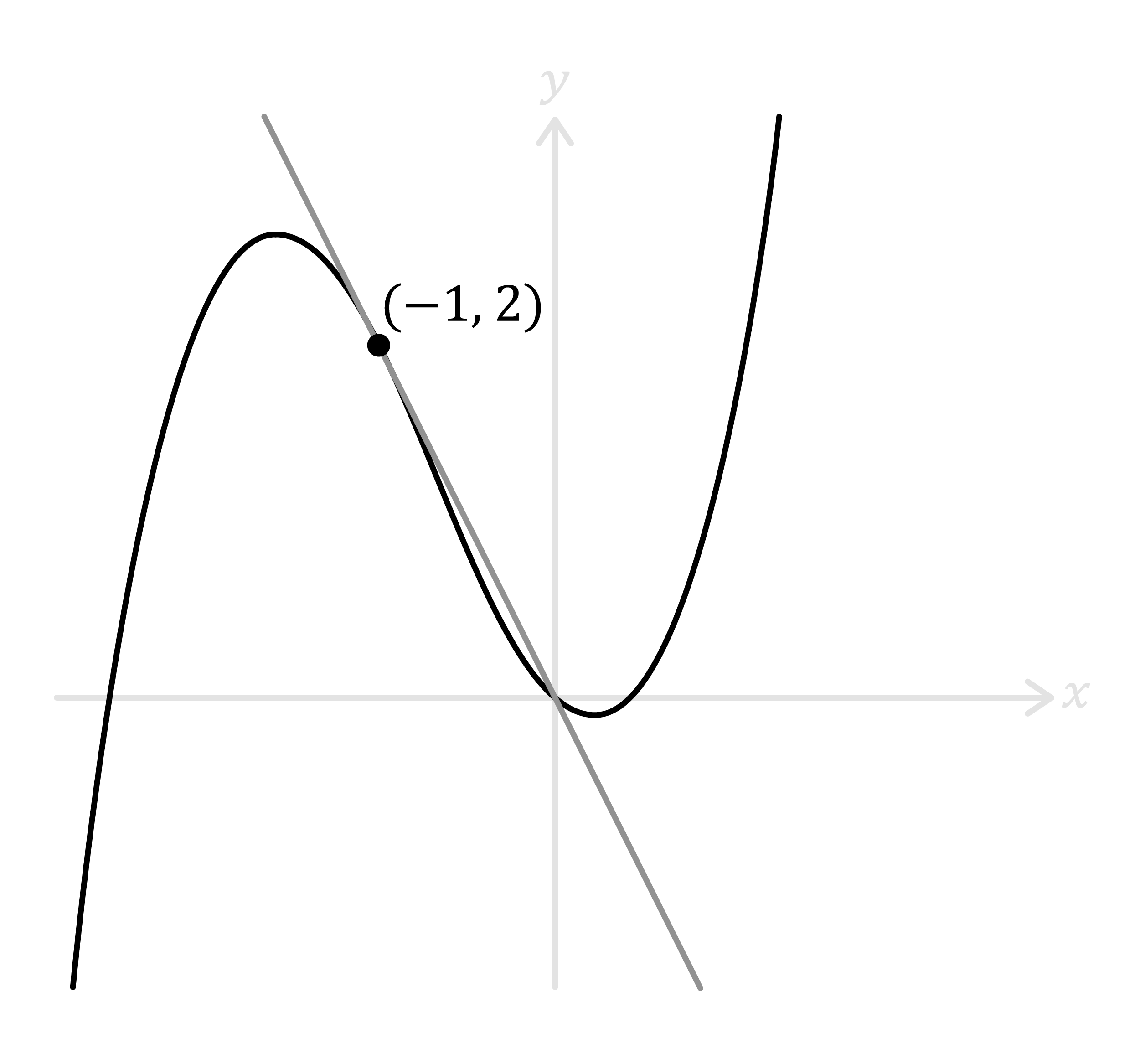 Maths; Differentiation I; KS5 Year 12; Finding the gradient of a curve