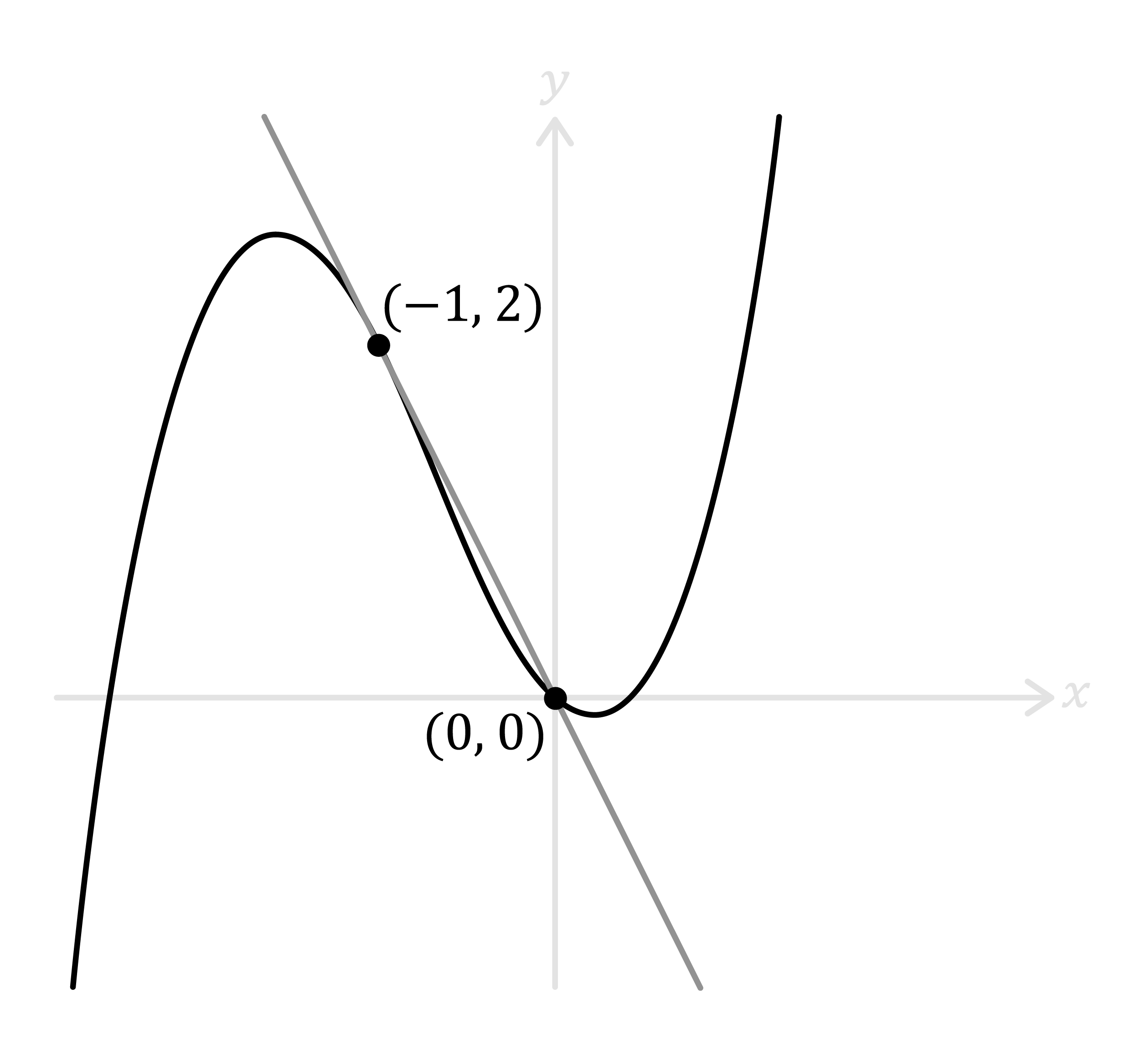 Maths; Differentiation I; KS5 Year 12; Finding the gradient of a curve