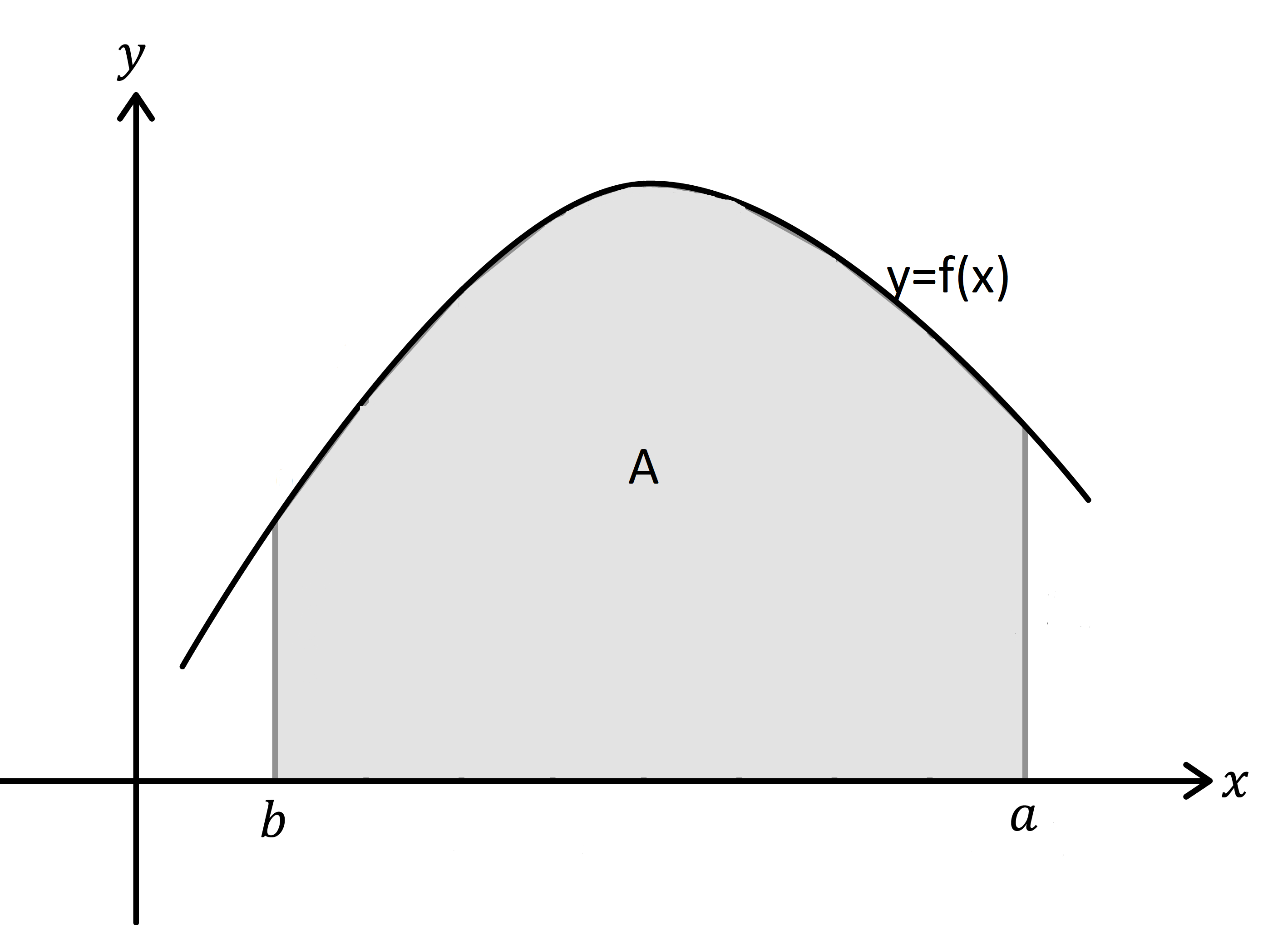 Maths; Integration II; KS5 Year 13; The trapezium rule