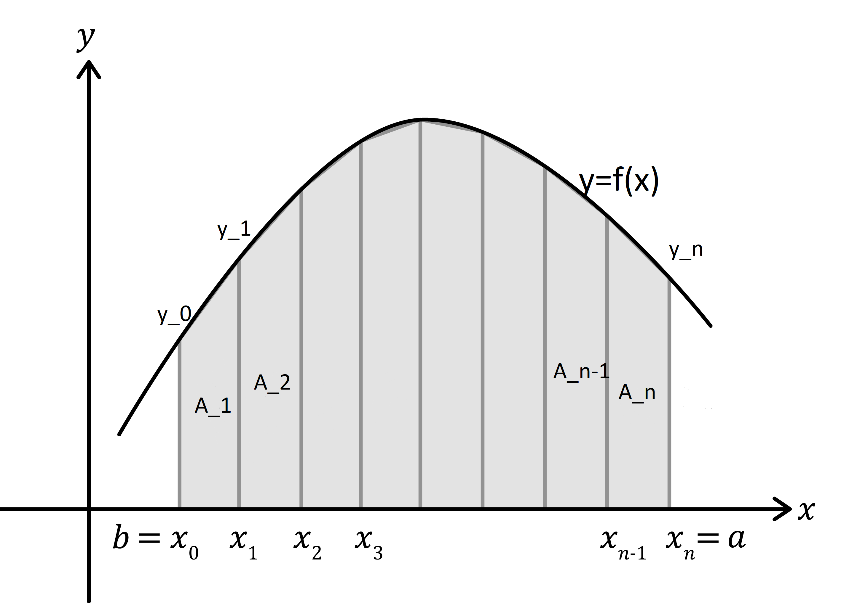 Maths; Integration II; KS5 Year 13; The trapezium rule