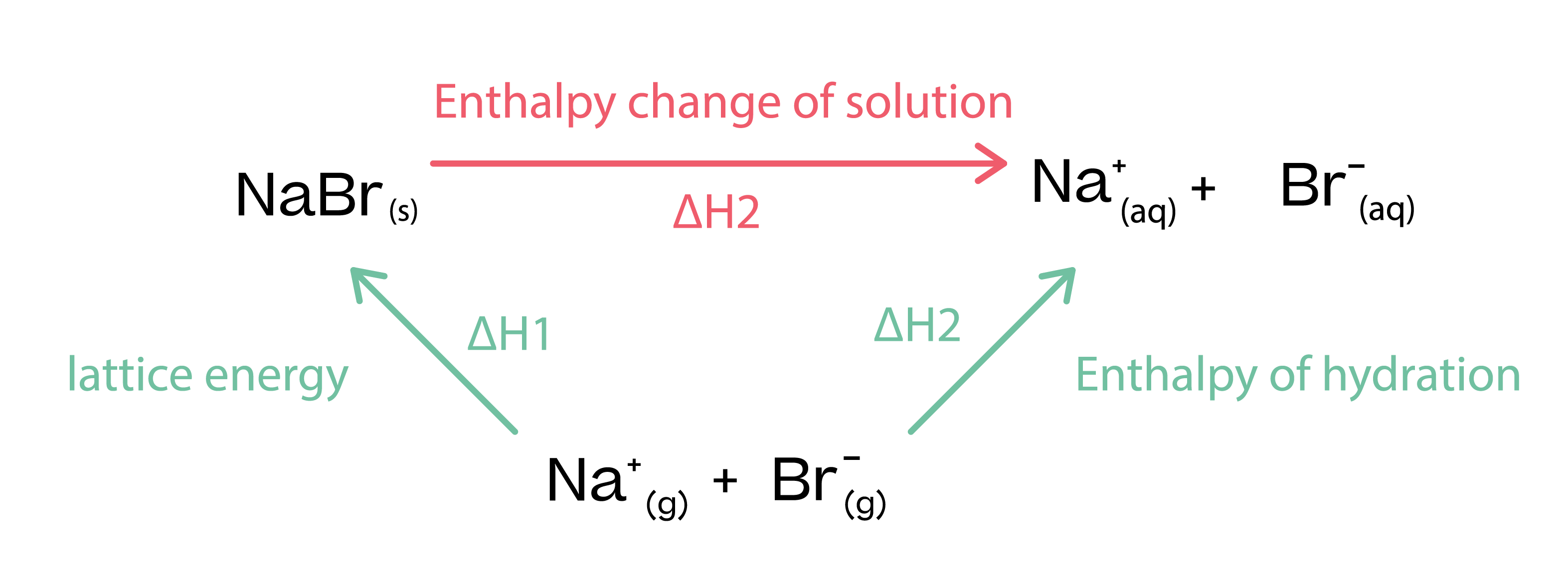 Chemistry; Energetics II; KS5 Year 12; Enthalpy change in solution