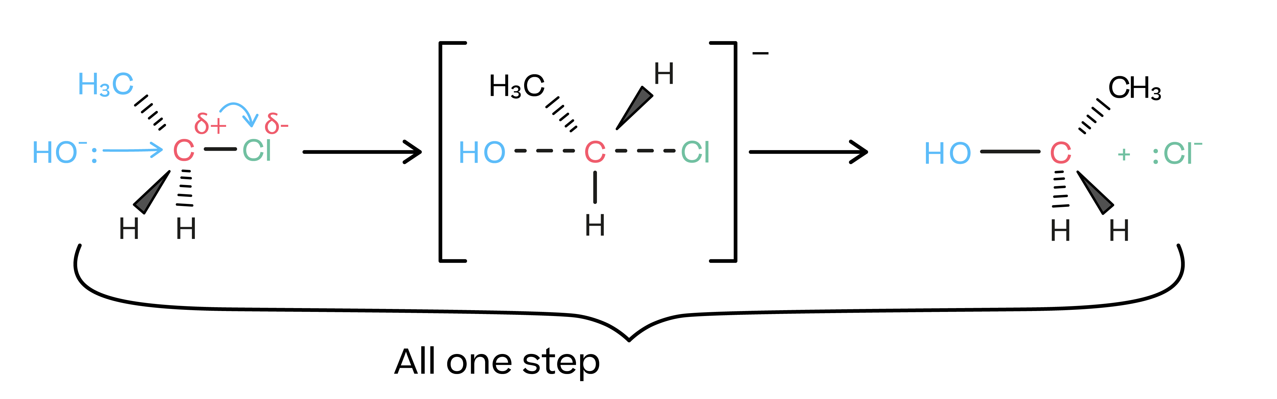 Chemistry; Kinetics II; KS5 Year 12; Halogenoalkane reaction mechanisms