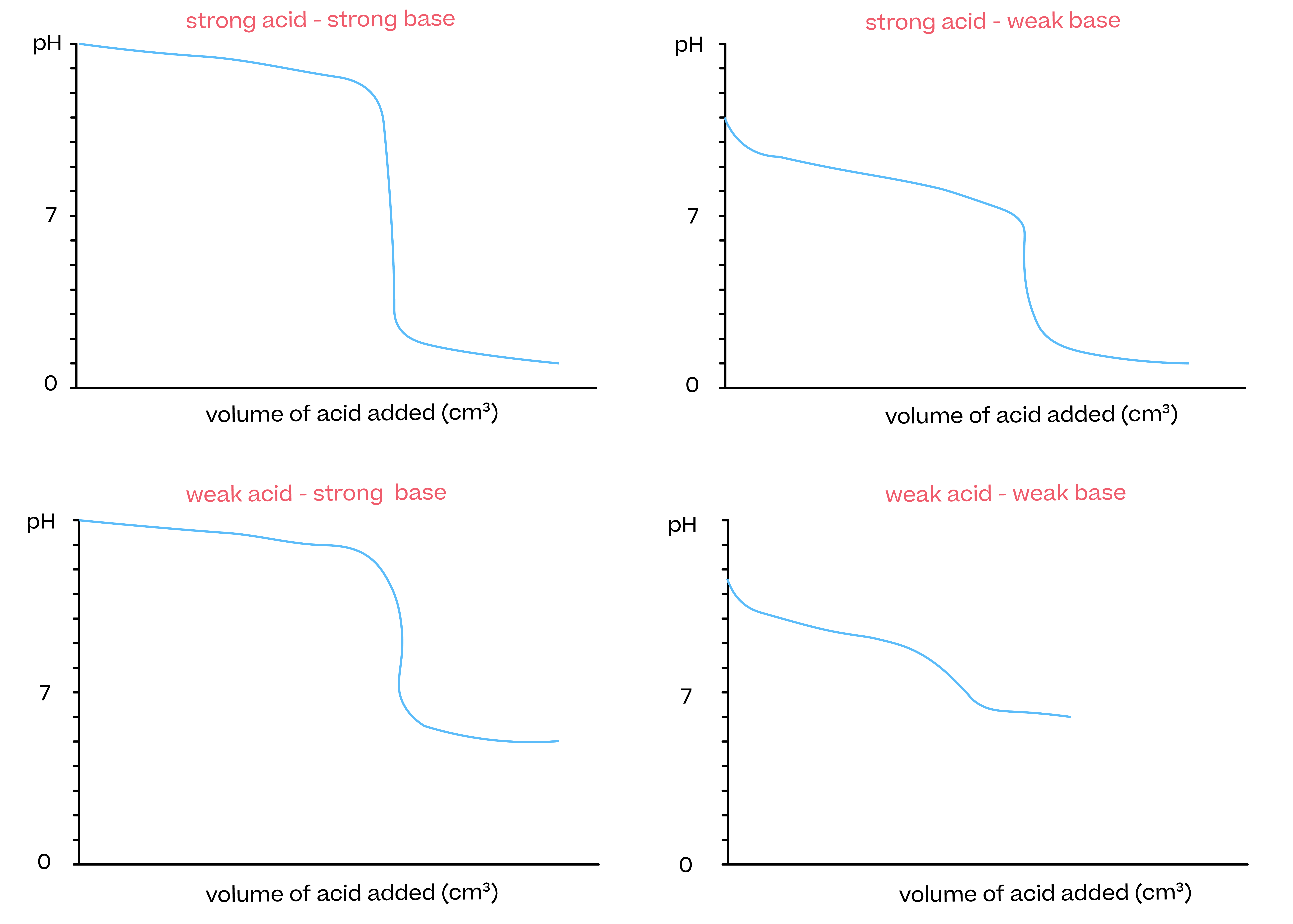 Chemistry; Acid-base equilibria; KS5 Year 12; pH curves and indicators