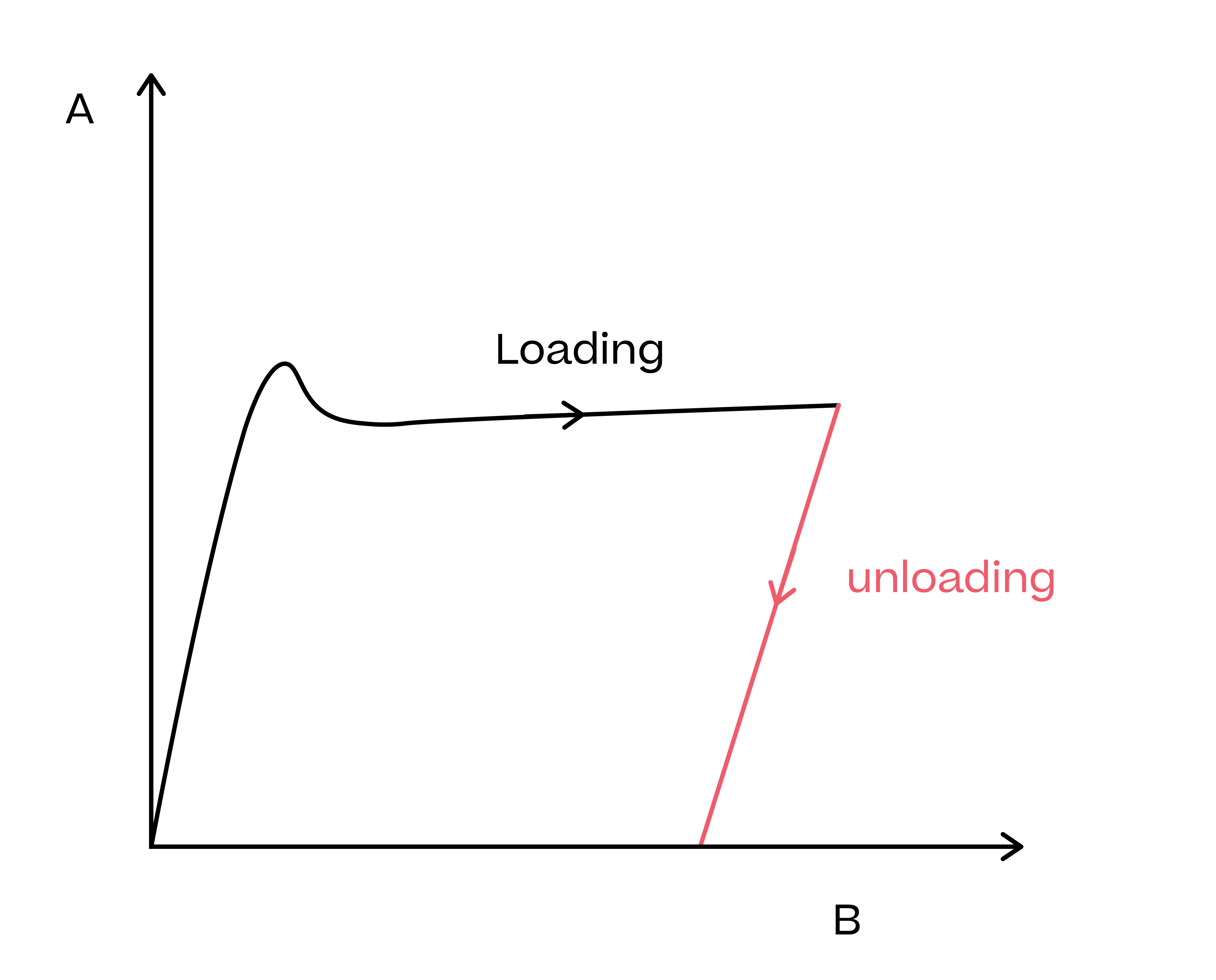 Physics; Materials; KS5 Year 12; Stress-strain graphs