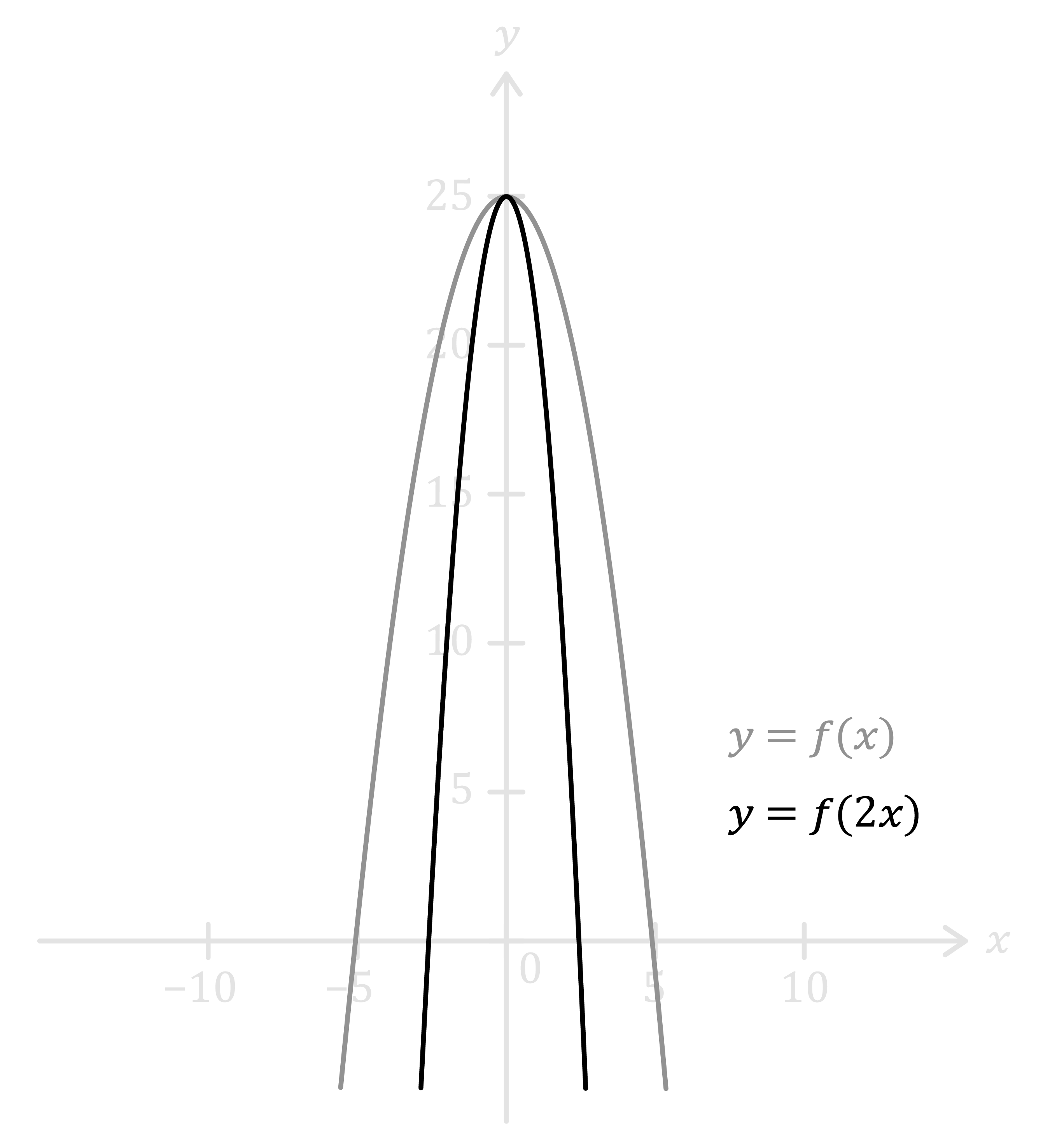 Maths; Transformations; KS5 Year 12; Stretching and reflecting graphs