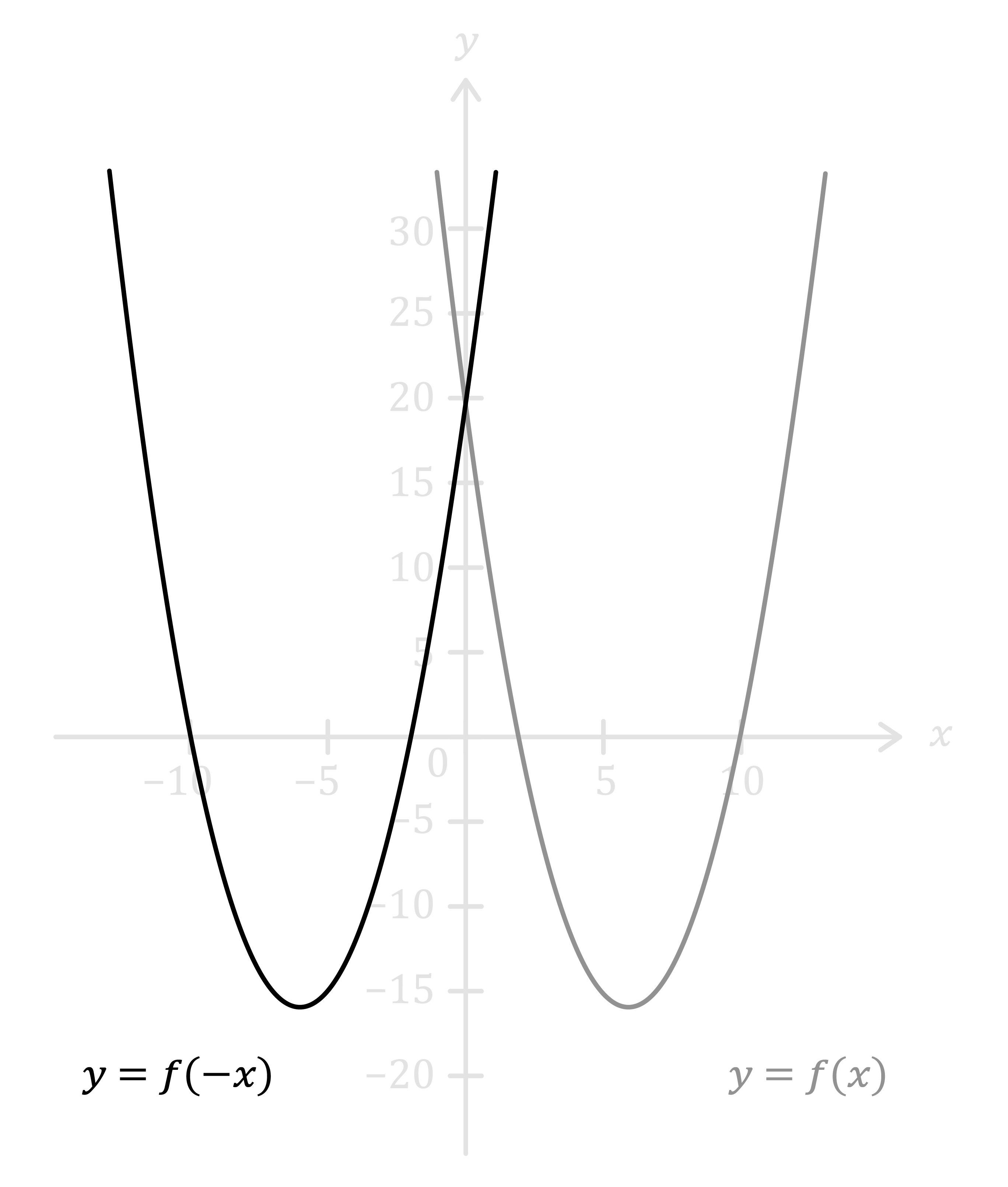 Maths; Transformations; KS5 Year 12; Stretching and reflecting graphs