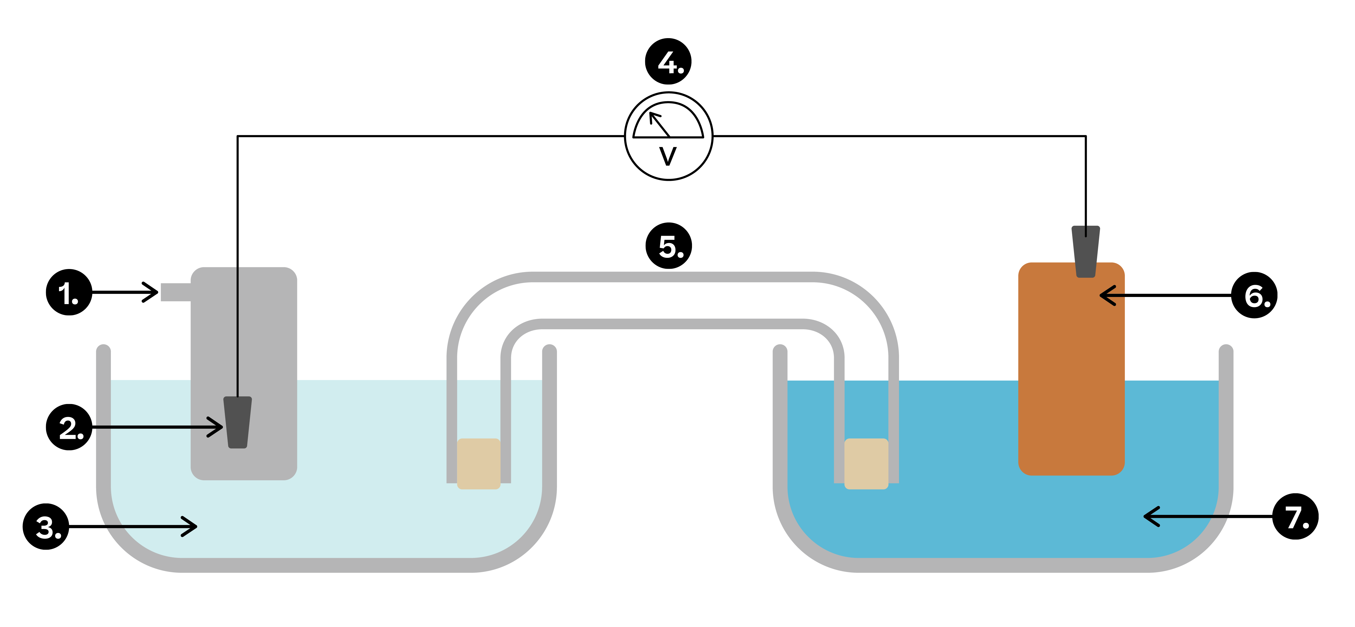 evulpo Electrode potentials