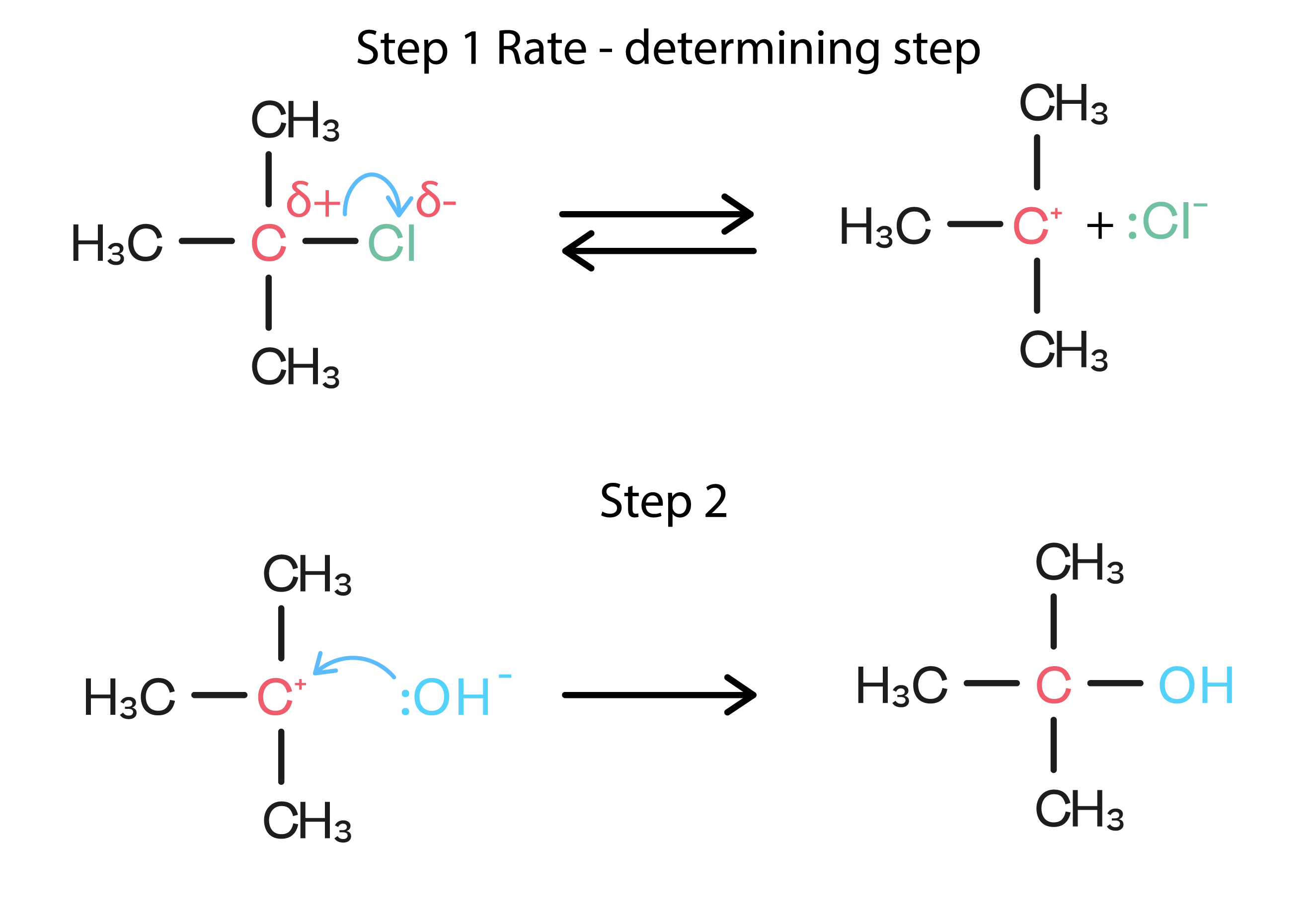 Chemistry; Kinetics II; KS5 Year 12; Halogenoalkane reaction mechanisms