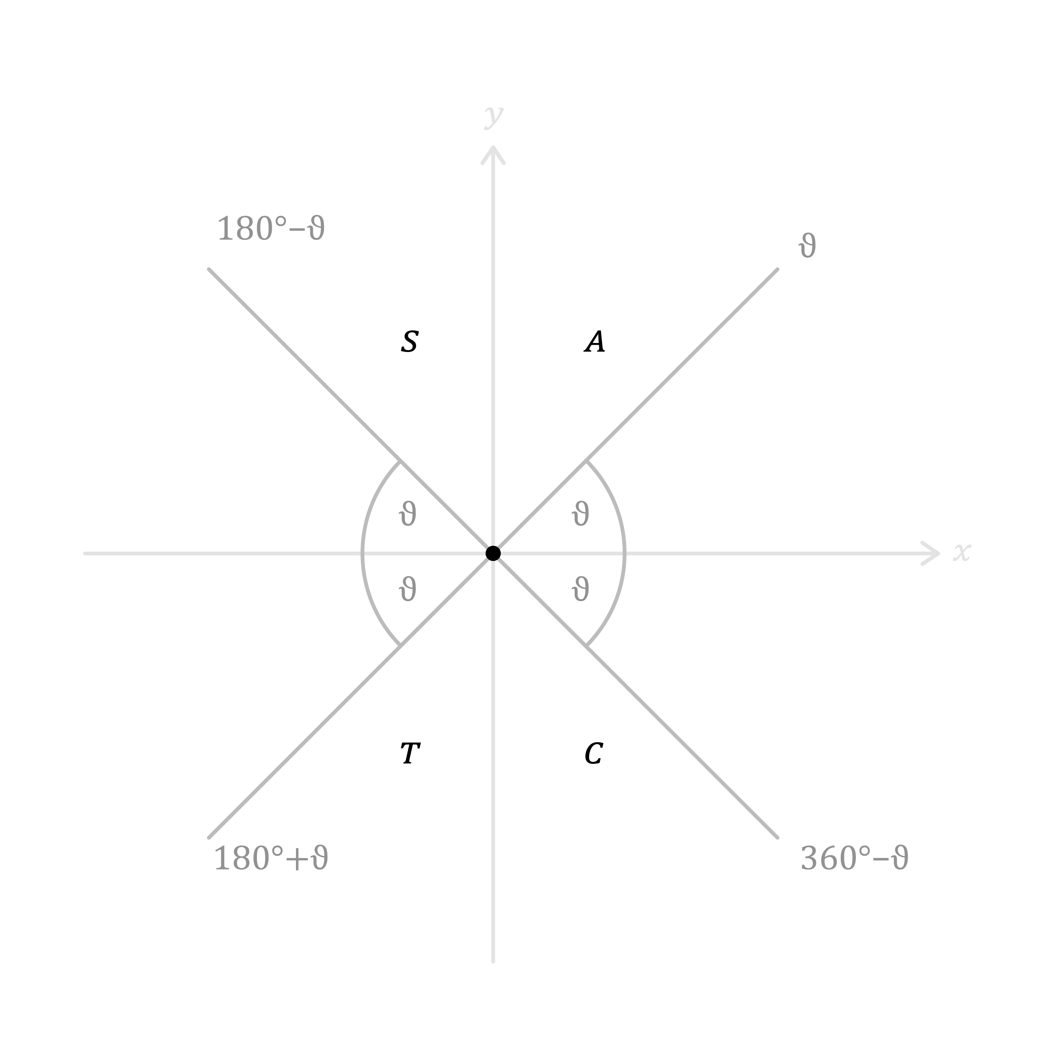 Maths; Trigonometric equations; KS5 Year 12; Angles in all four quadrants