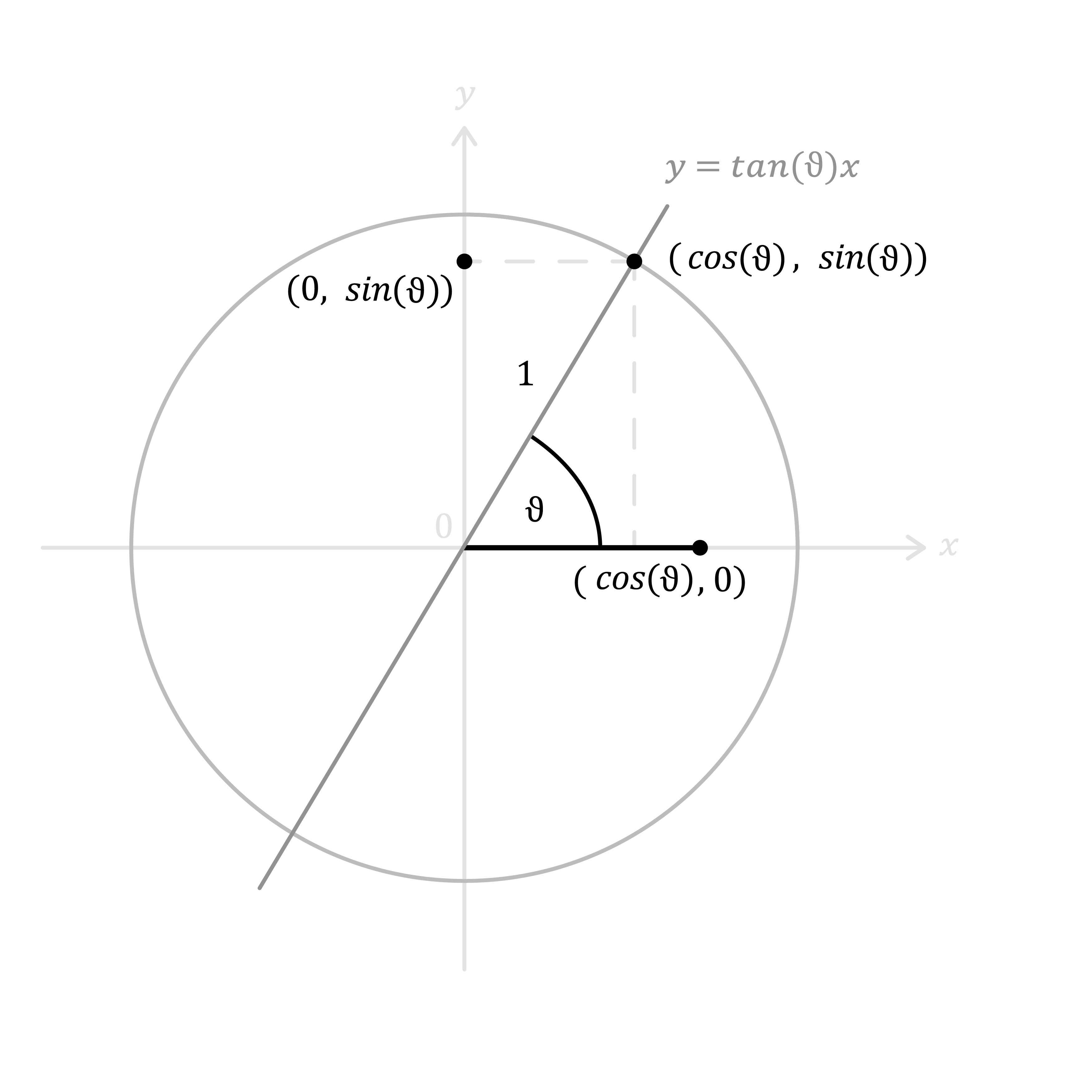 Maths; Trigonometric equations; KS5 Year 12; Trigonometric identities