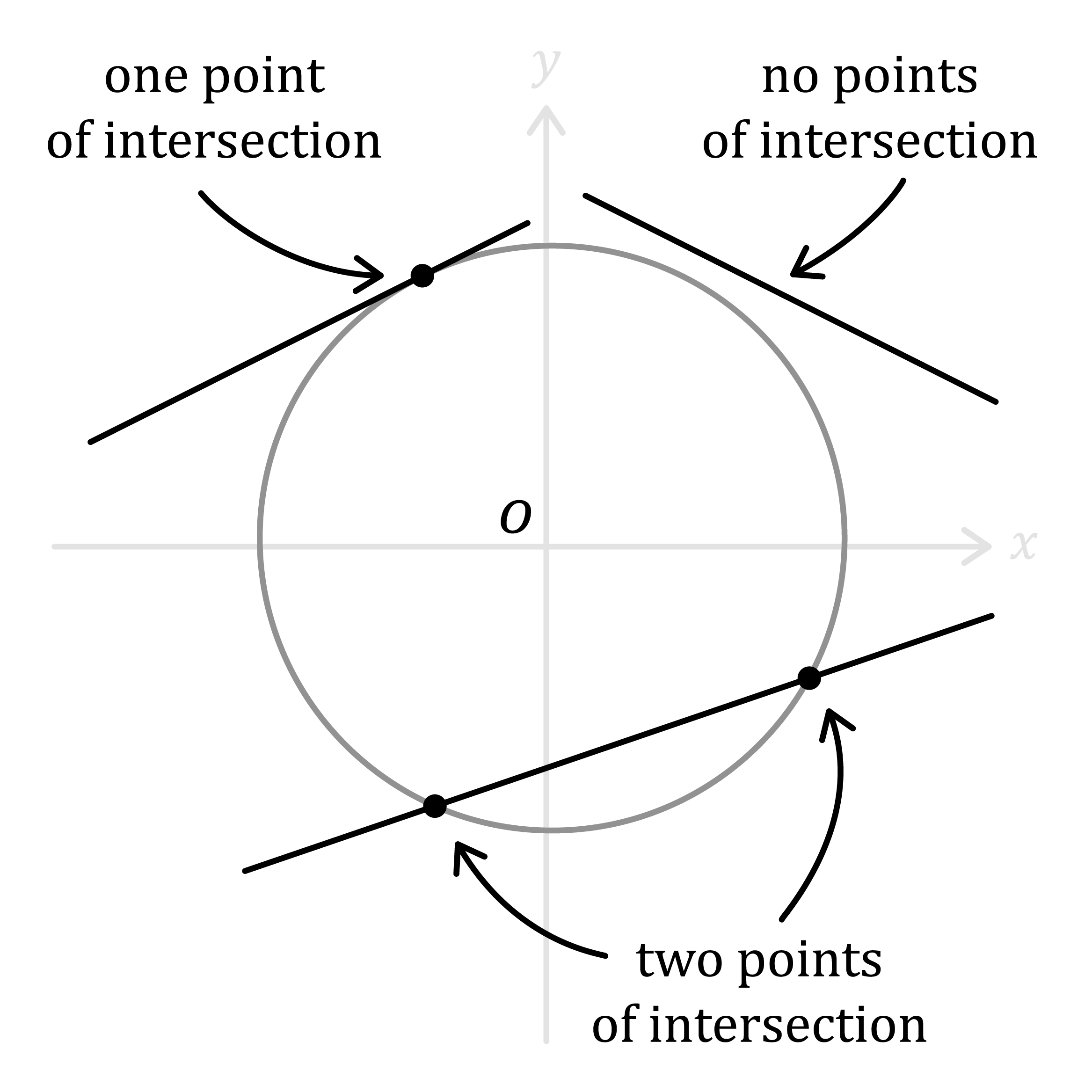 Maths; Circles; KS5 Year 12; Intersection of straight lines and circles