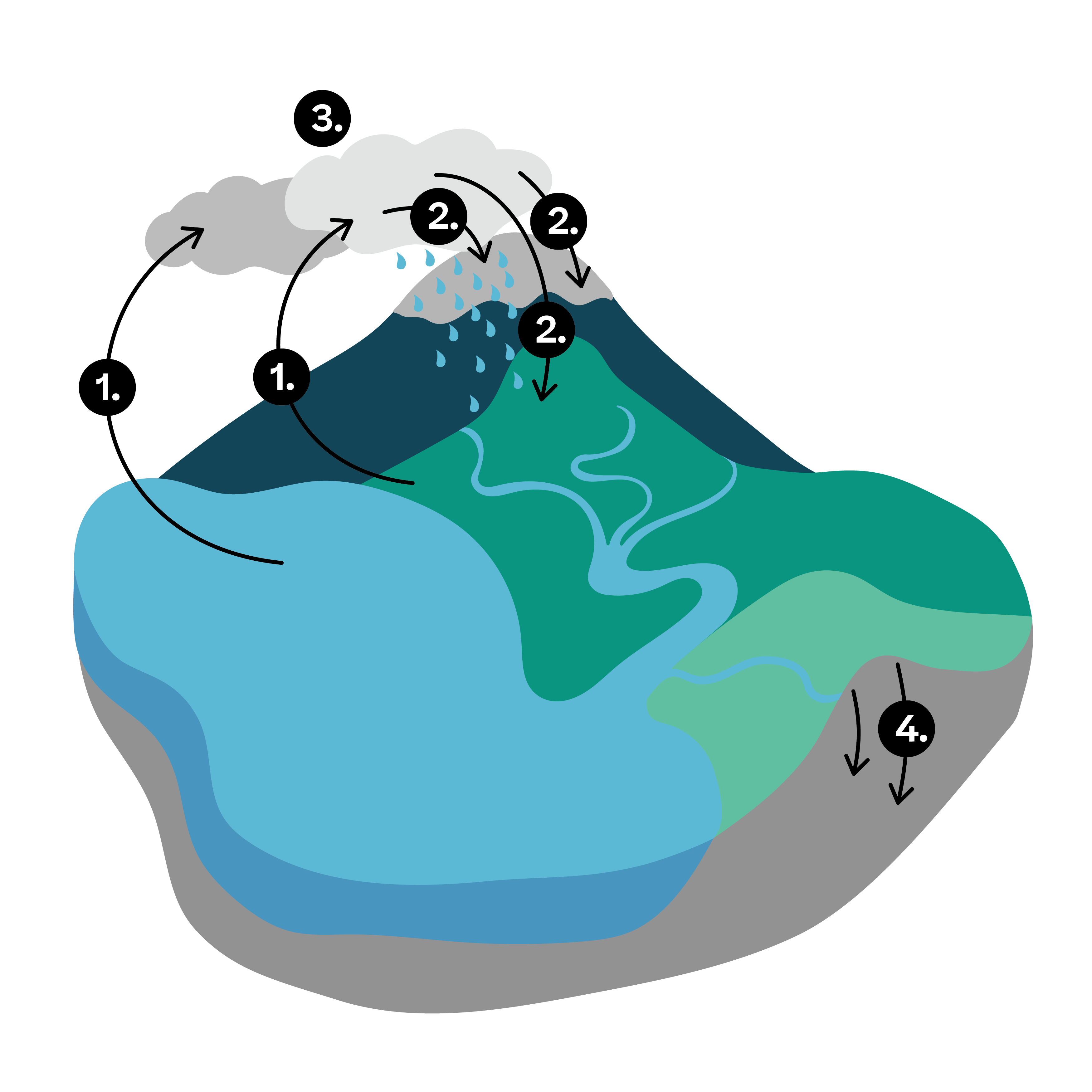 evulpo-the-water-cycle