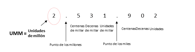 Matemáticas; Números de varias cifras; 4. Primaria; Números de hasta siete cifras