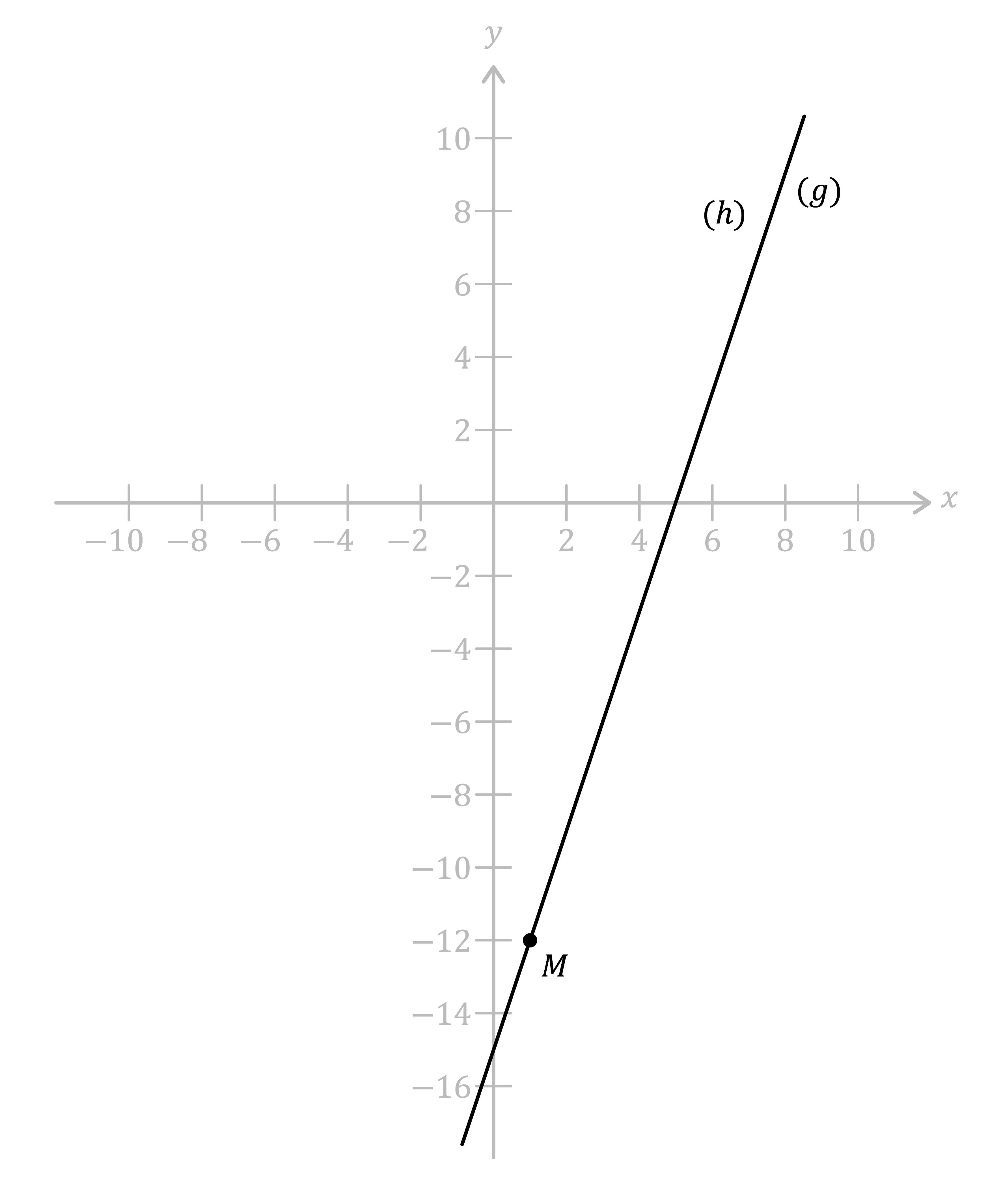 Matemáticas; Elementos geométricos; 1. ESO; Punto, recta y segmento en el plano 2D