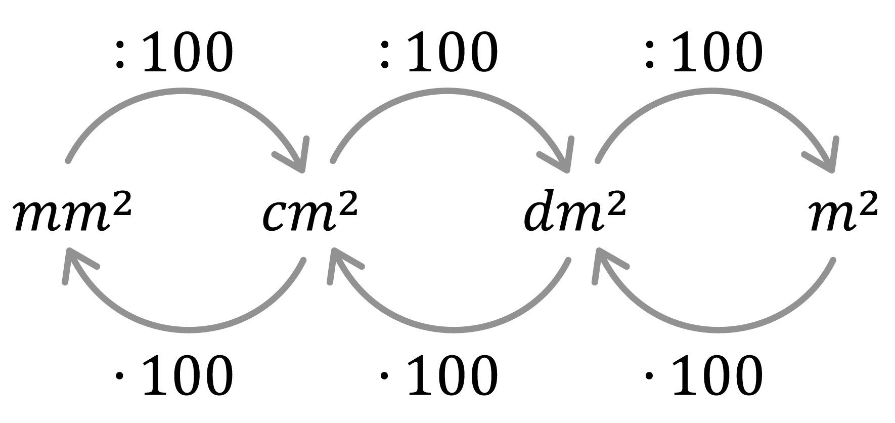 Matemáticas; Unidades de medida; 1. ESO; Superficie: Definición y conversión de unidades