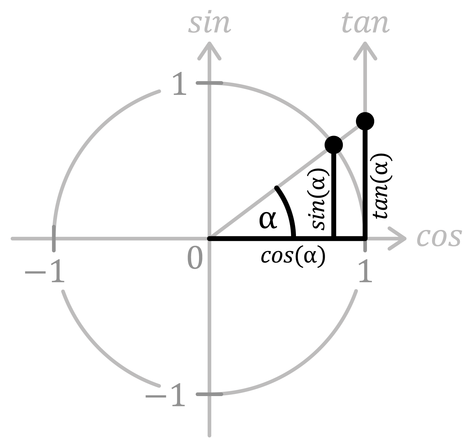 Matemáticas; Trigonometría; 4. ESO; Círculo goniométrico: Reducción al primer cuadrante	