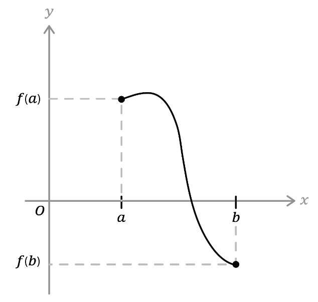 Matemáticas; Funciones; 2. Bachillerato; Continuidad de una función: Teorema de Bolzano