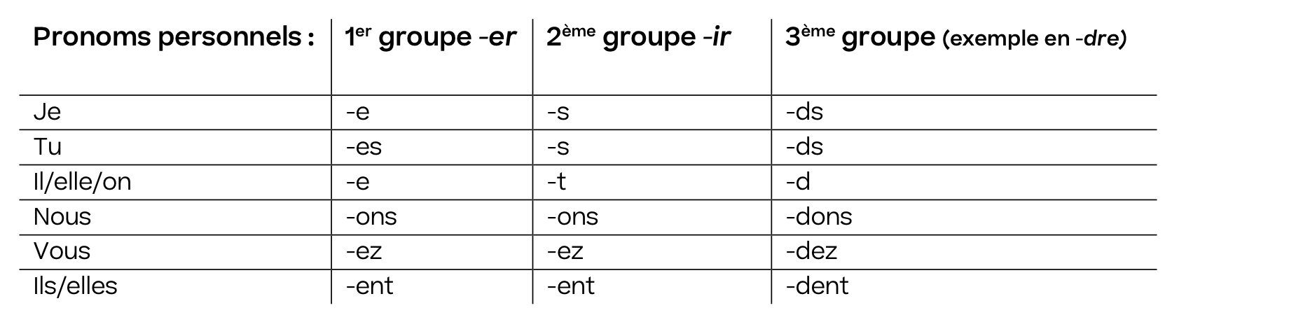 Français; Conjugaison; 5ème Harmos; Infinitif des verbes et utilisation des différents temps