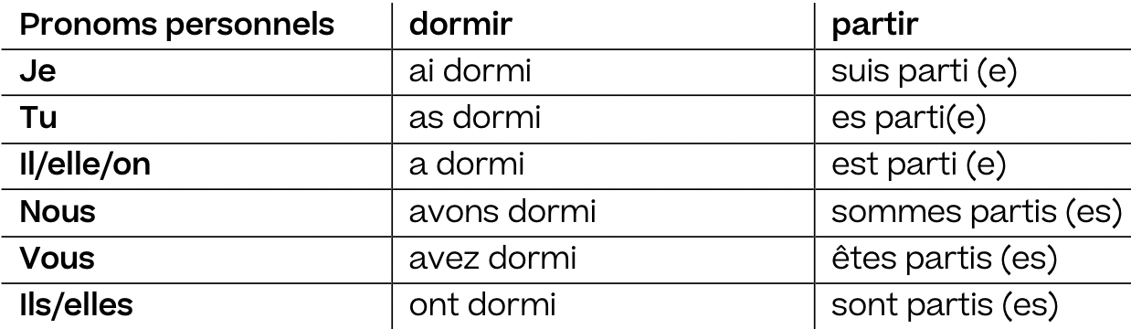 Français; Conjugaison; 6ème Harmos; Passé composé