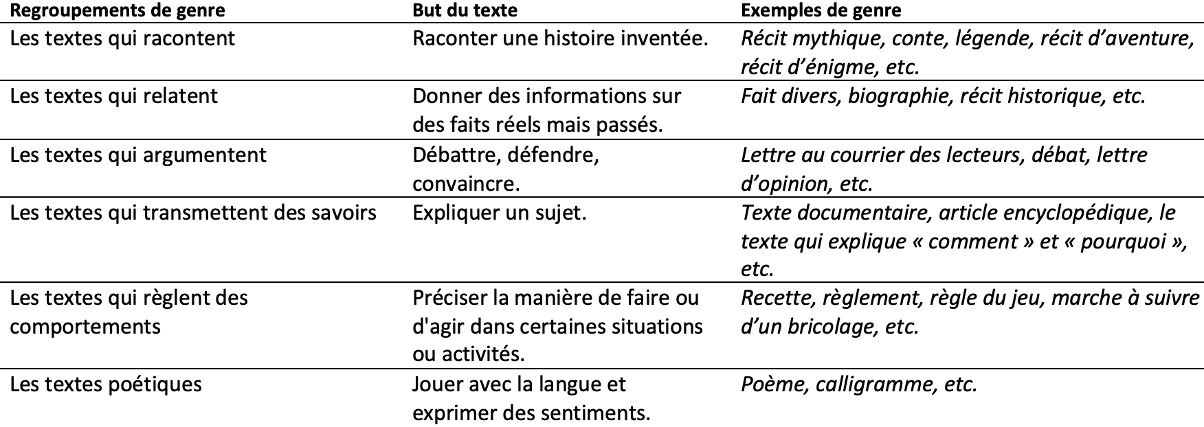 Français; Lecture et expression; 5ème Harmos; Genres de textes