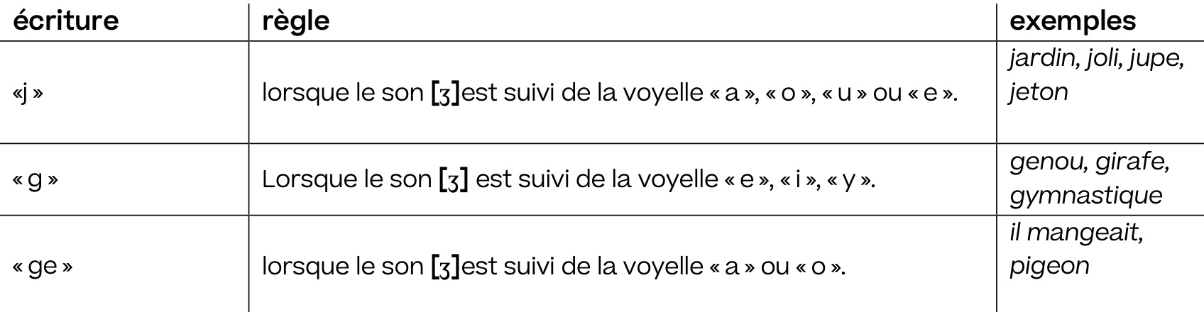 Français; Orthographe; 5ème Harmos; Sons s, k, g, ge, an, ill et lettres finales muettes
