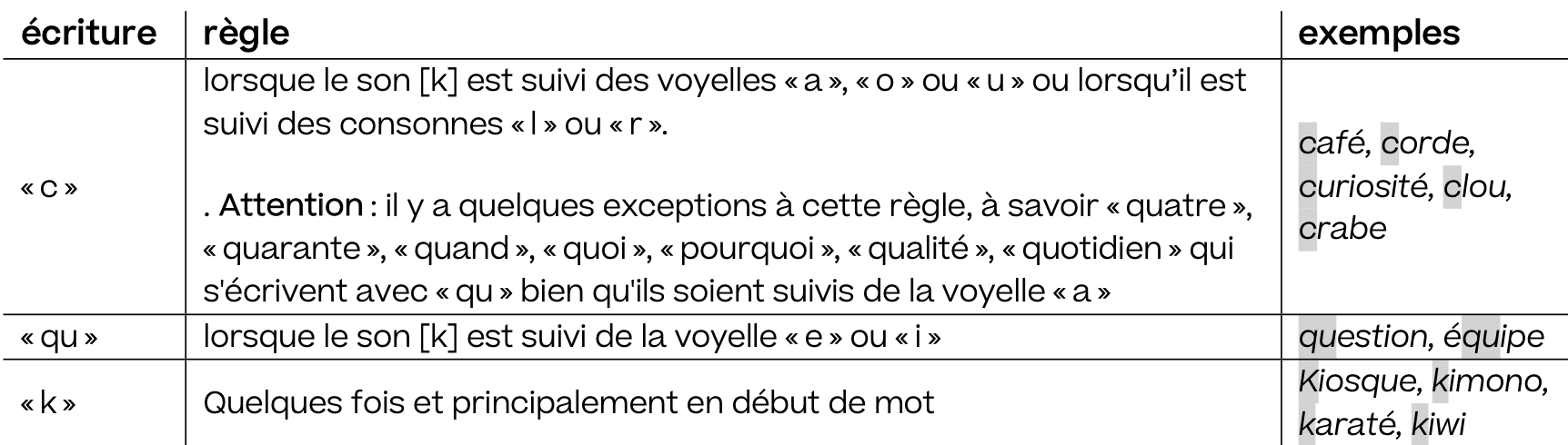 Français; Orthographe; 5ème Harmos; Sons s, k, g, ge, an, ill et lettres finales muettes