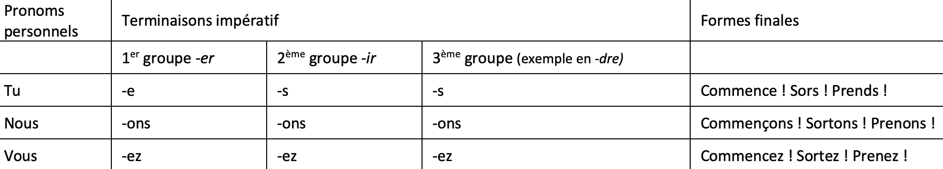 Français; Conjugaison; 7ème Harmos; Impératif